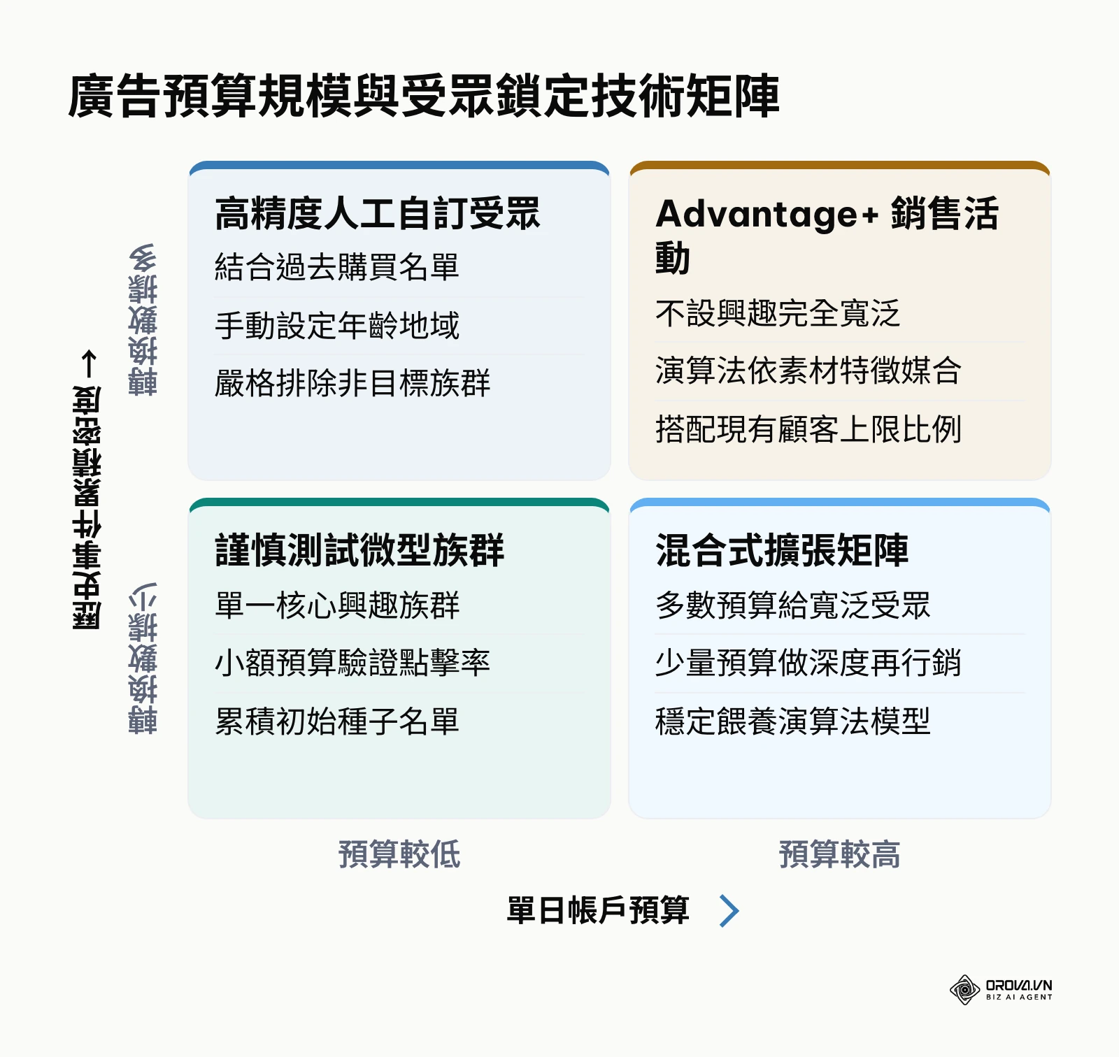 受眾設定與預算規模之決策矩陣,展示何時採用 AI 全自動或手動鎖定