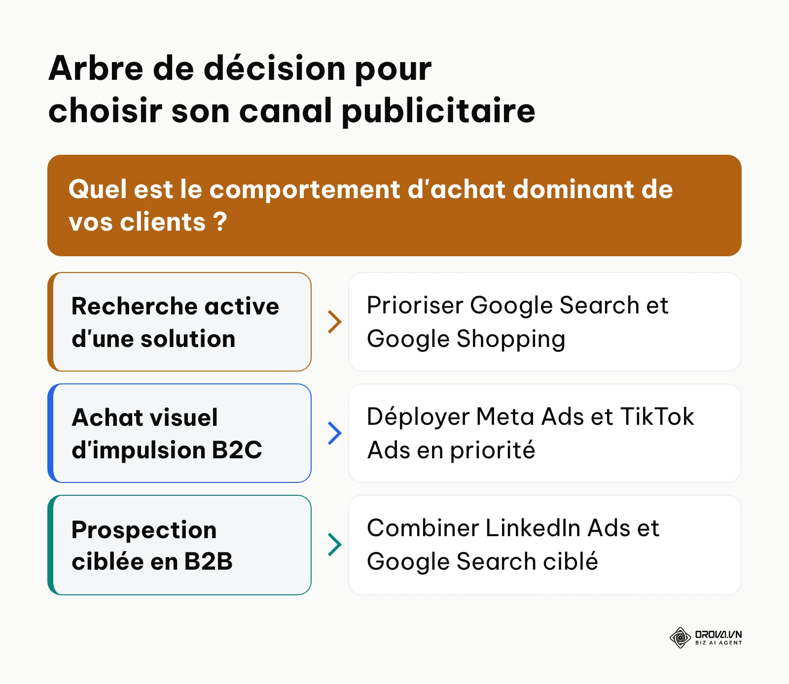 Arbre de décision pour orienter les budgets publicitaires vers Google, Meta ou LinkedIn.