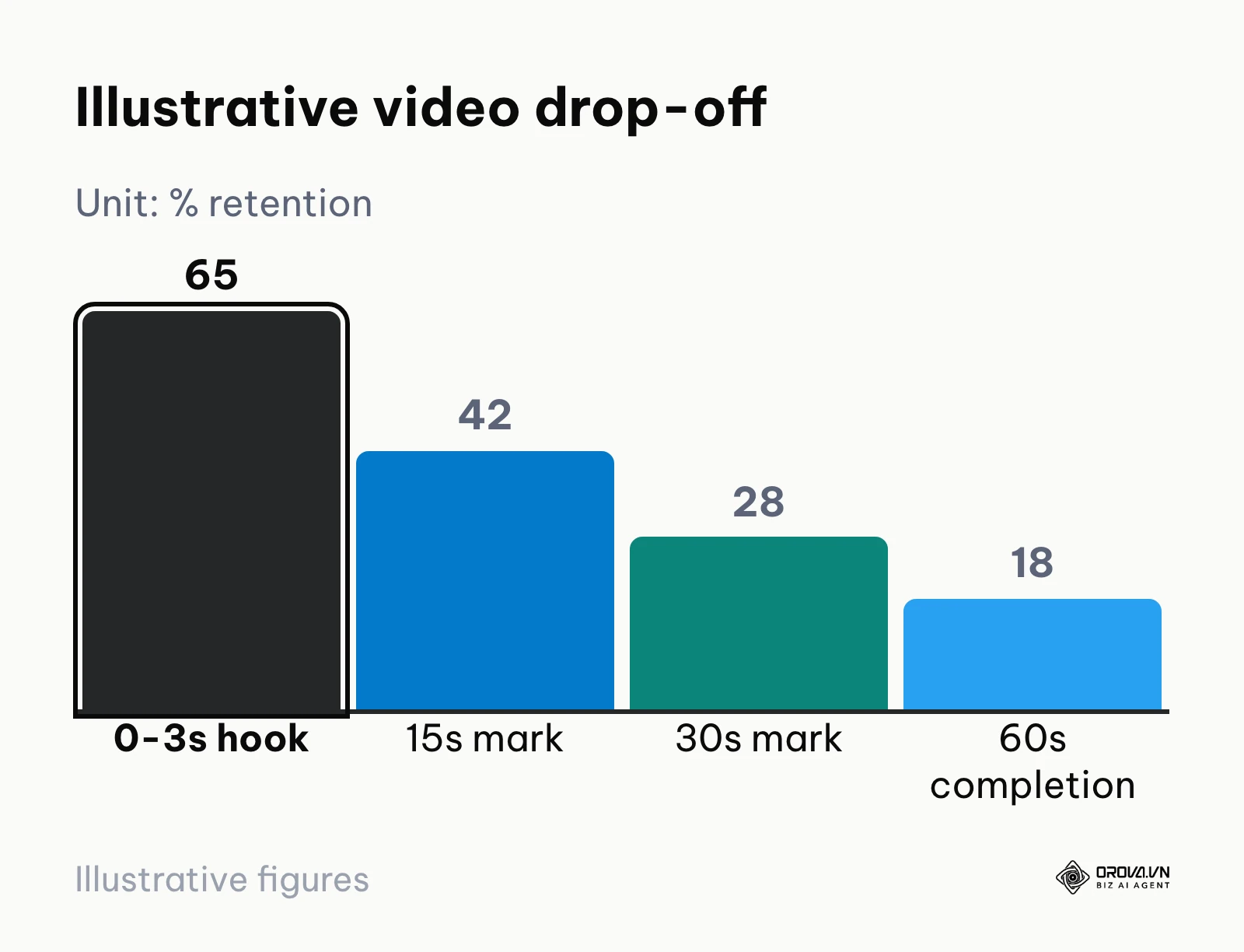 Bar chart illustrating video retention drop-off benchmarks across key duration milestones on X.