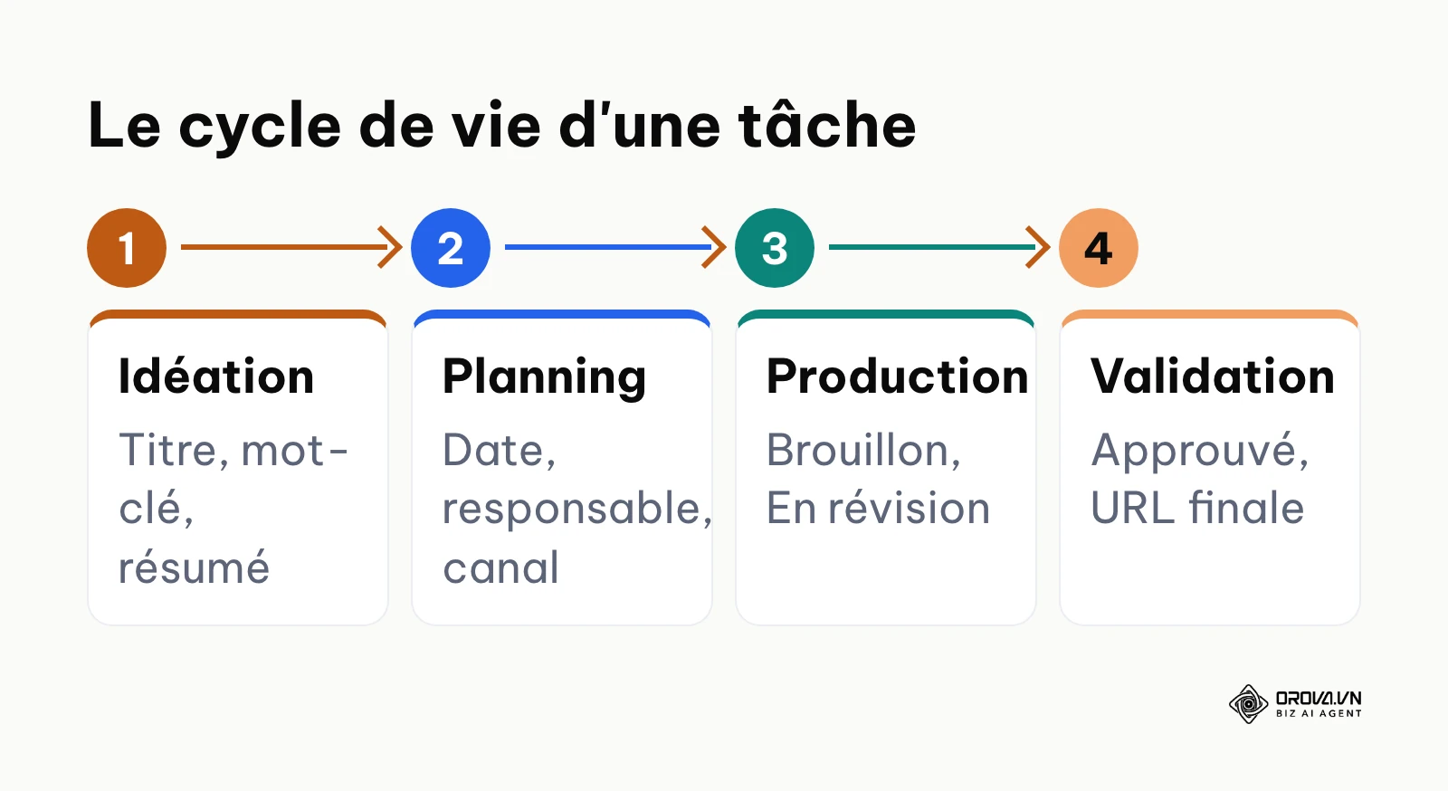 Processus en quatre étapes décrivant le cycle de vie d'une tâche éditoriale.
