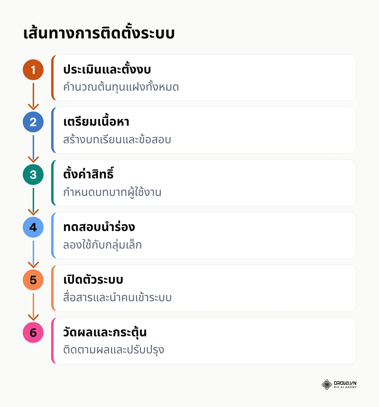 6 ขั้นตอนการติดตั้งระบบตั้งแต่งบประมาณจนถึงการวัดผล