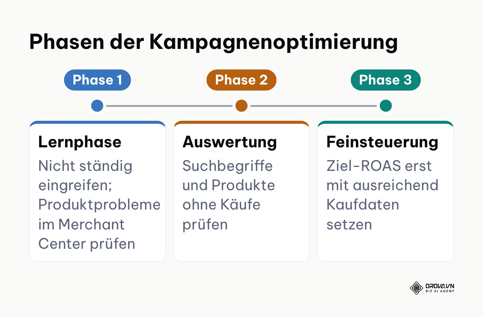 Zeitstrahl der Phasen nach der Shopping-Einrichtung