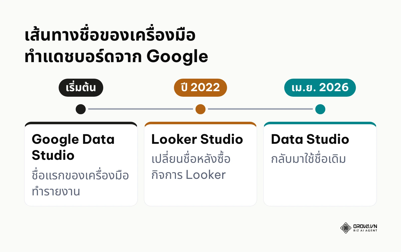 ไทม์ไลน์การเปลี่ยนชื่อจาก Google Data Studio เป็น Looker Studio และกลับเป็น Data Studio