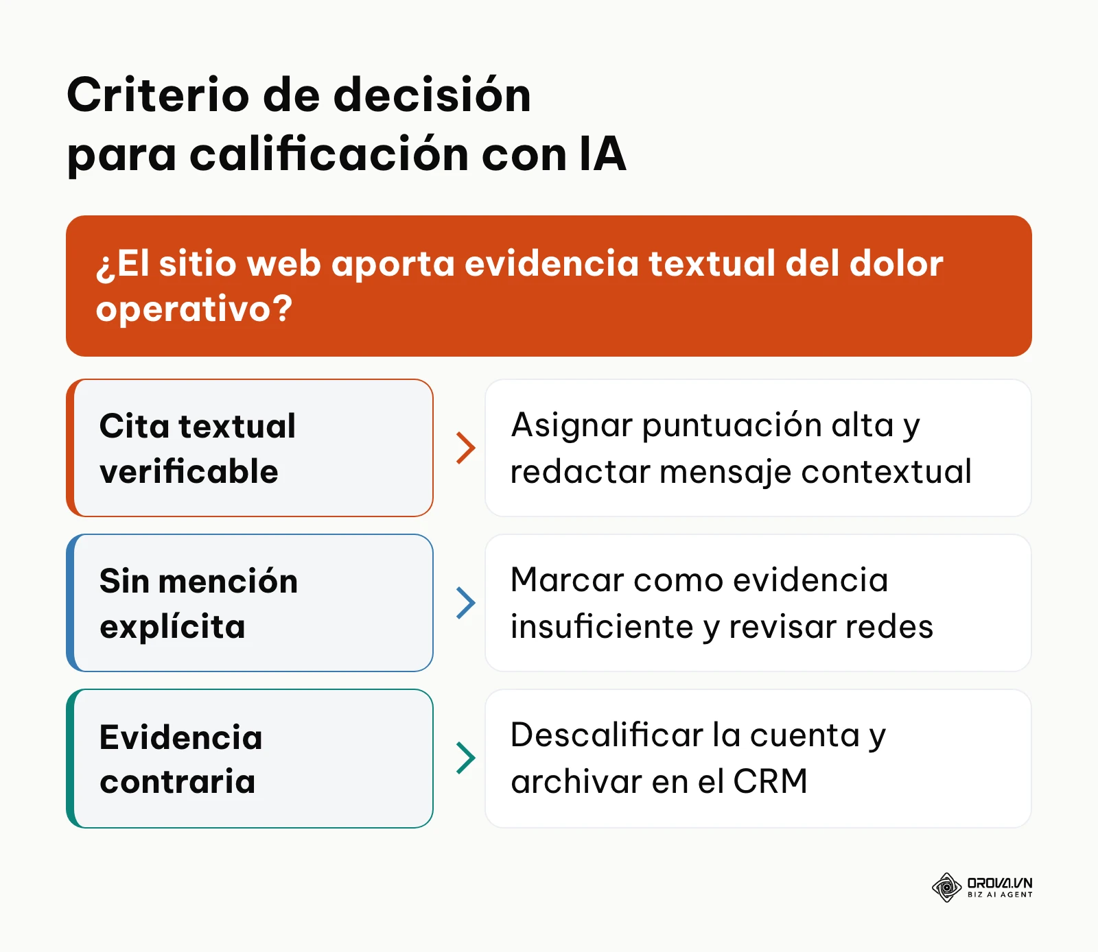 Árbol de decisión para calificar prospectos mediante análisis de evidencia textual en sitios web.