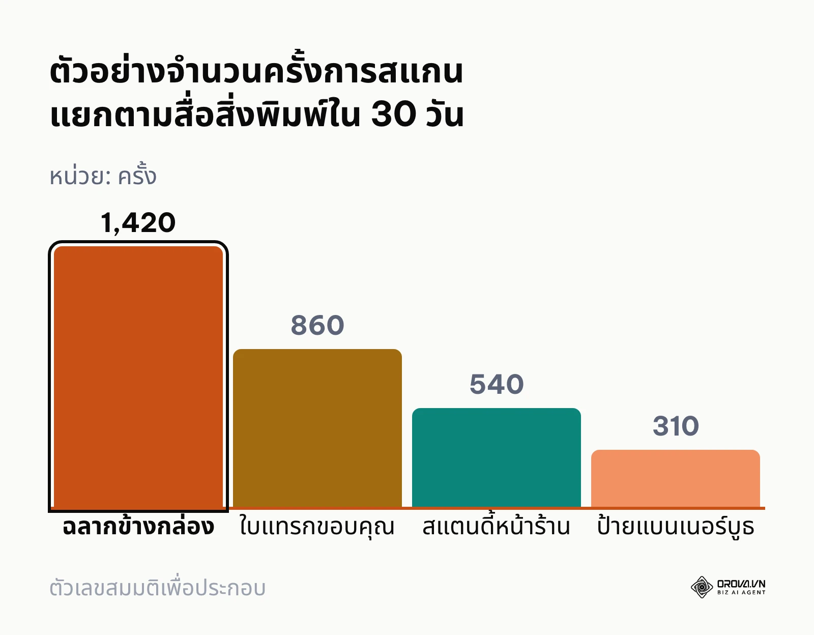กราฟแท่งเปรียบเทียบยอดสแกนคิวอาร์โค้ดวิดีโอตามแต่ละประเภทสื่อ