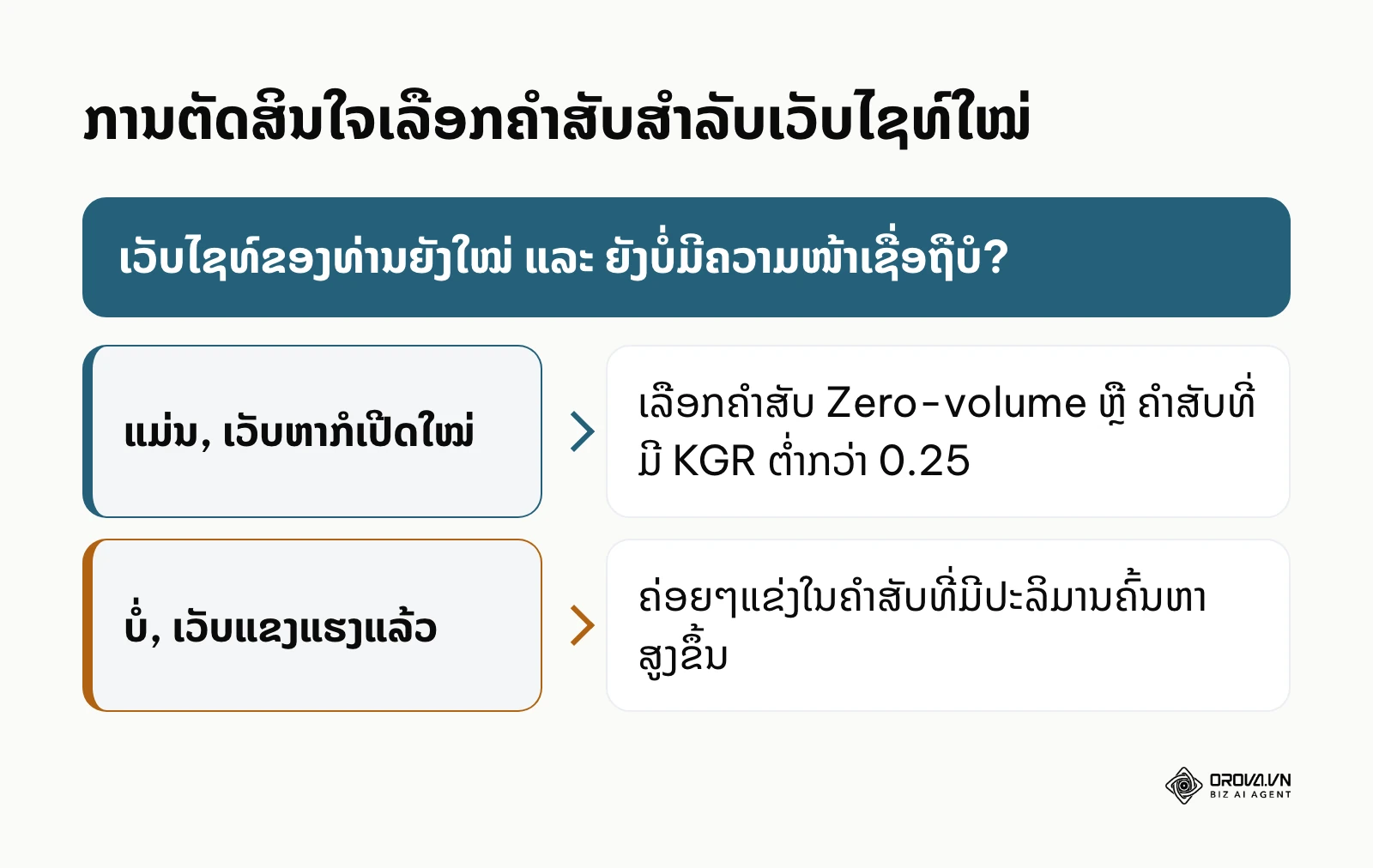 ແຜນວາດການຕັດສິນໃຈເລືອກປະເພດຄຳສັບໂດຍອີງໃສ່ຄະແນນຄວາມໜ້າເຊື່ອຖືຂອງເວັບໄຊທ໌