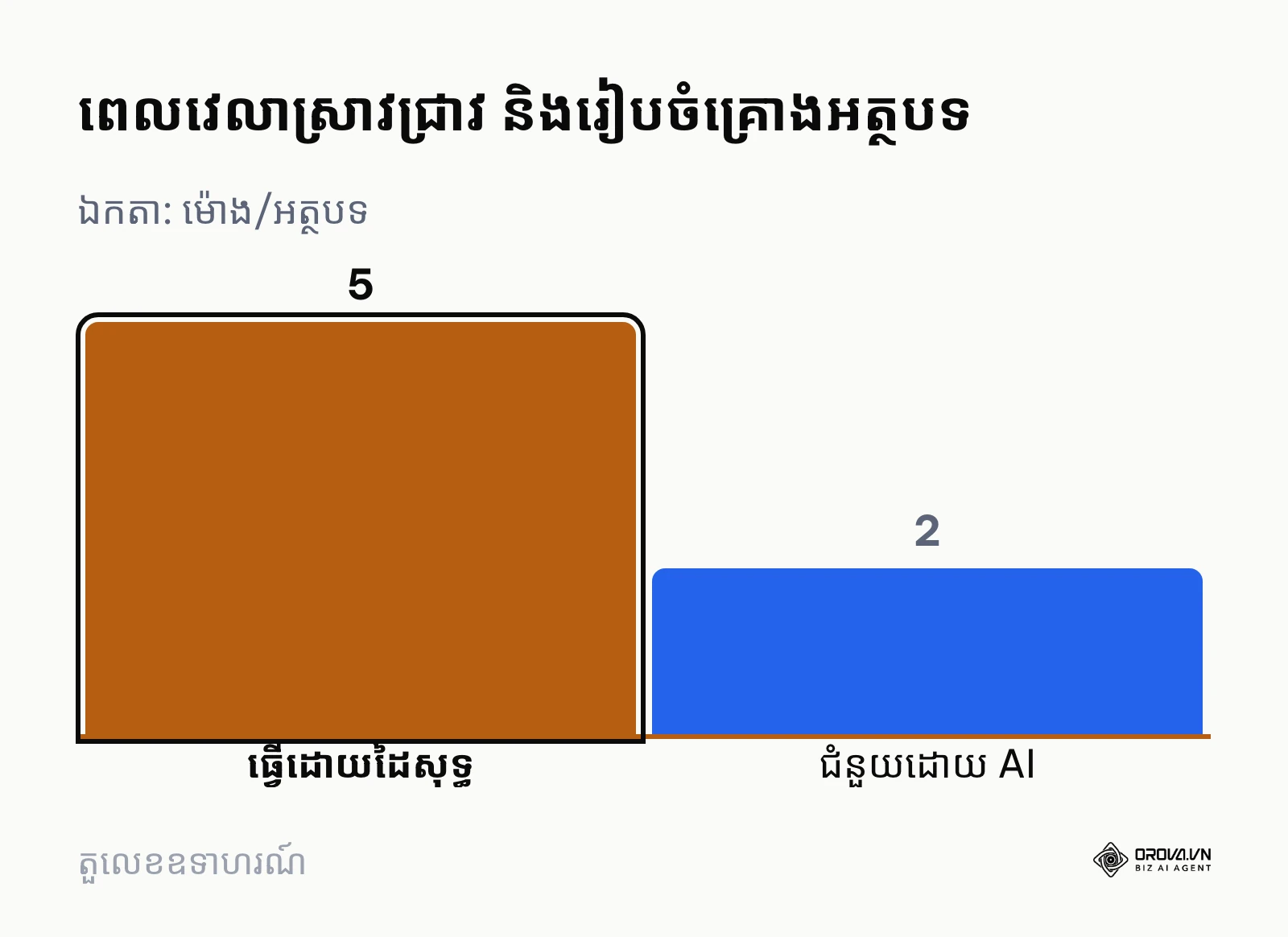 ក្រាហ្វិកសសរប្រៀបធៀបពេលវេលាស្រាវជ្រាវអត្ថបទមុន និងក្រោយពេលប្រើ ChatGPT
