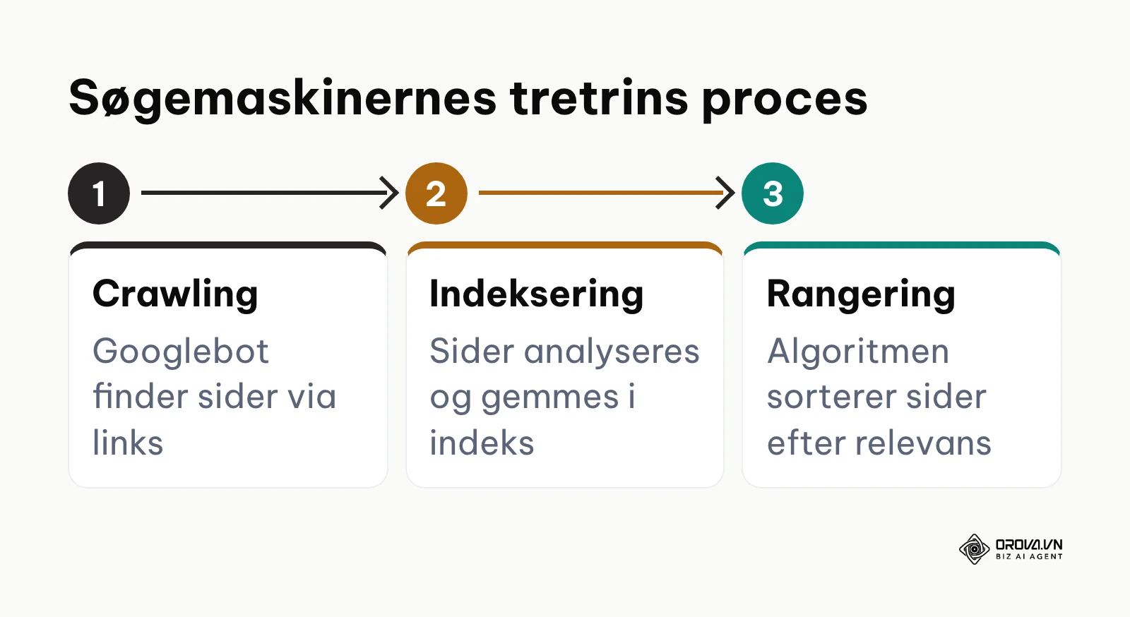 Processkema der illustrerer søgemaskinens tre trin: crawling, indeksering og rangering.