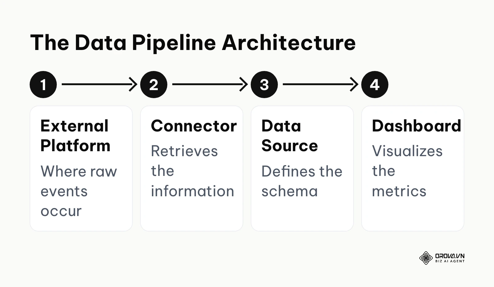 A process diagram showing the flow from platform to dashboard