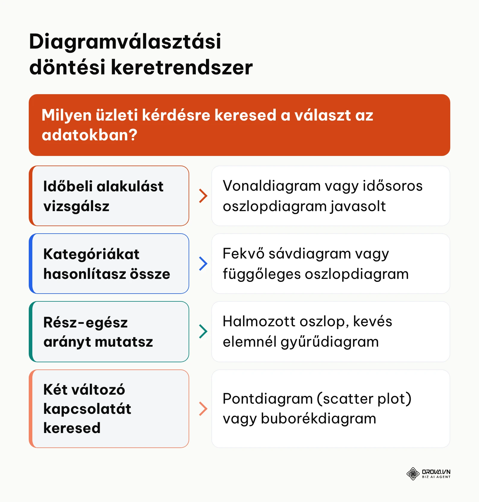 Döntési fa a megfelelő diagramtípus kiválasztásához