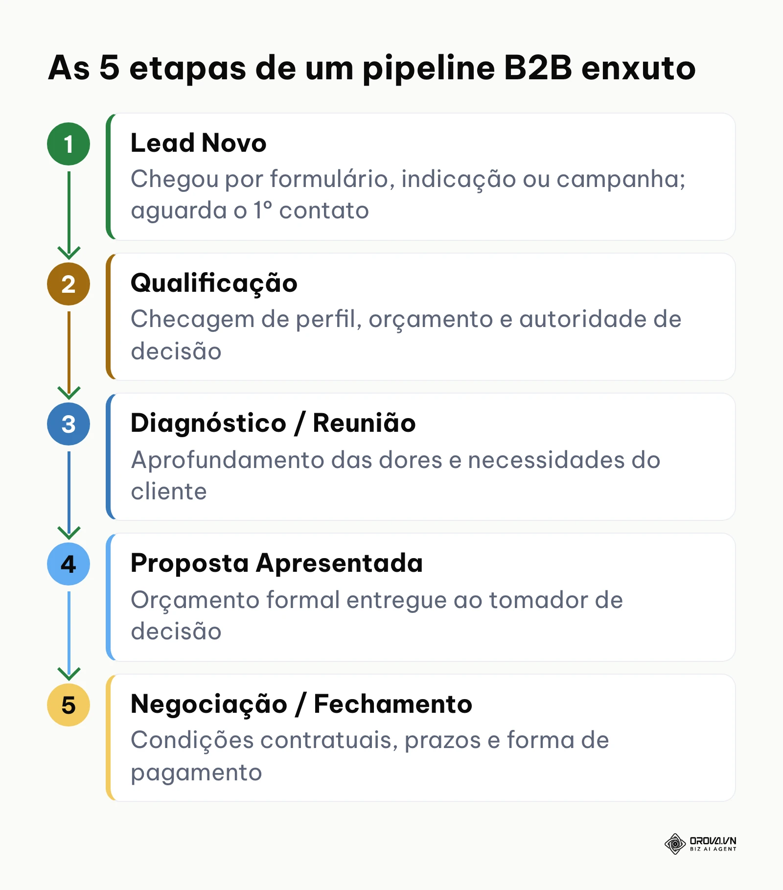 Cinco etapas de um pipeline B2B: Lead Novo, Qualificação, Diagnóstico, Proposta Apresentada e Negociação.
