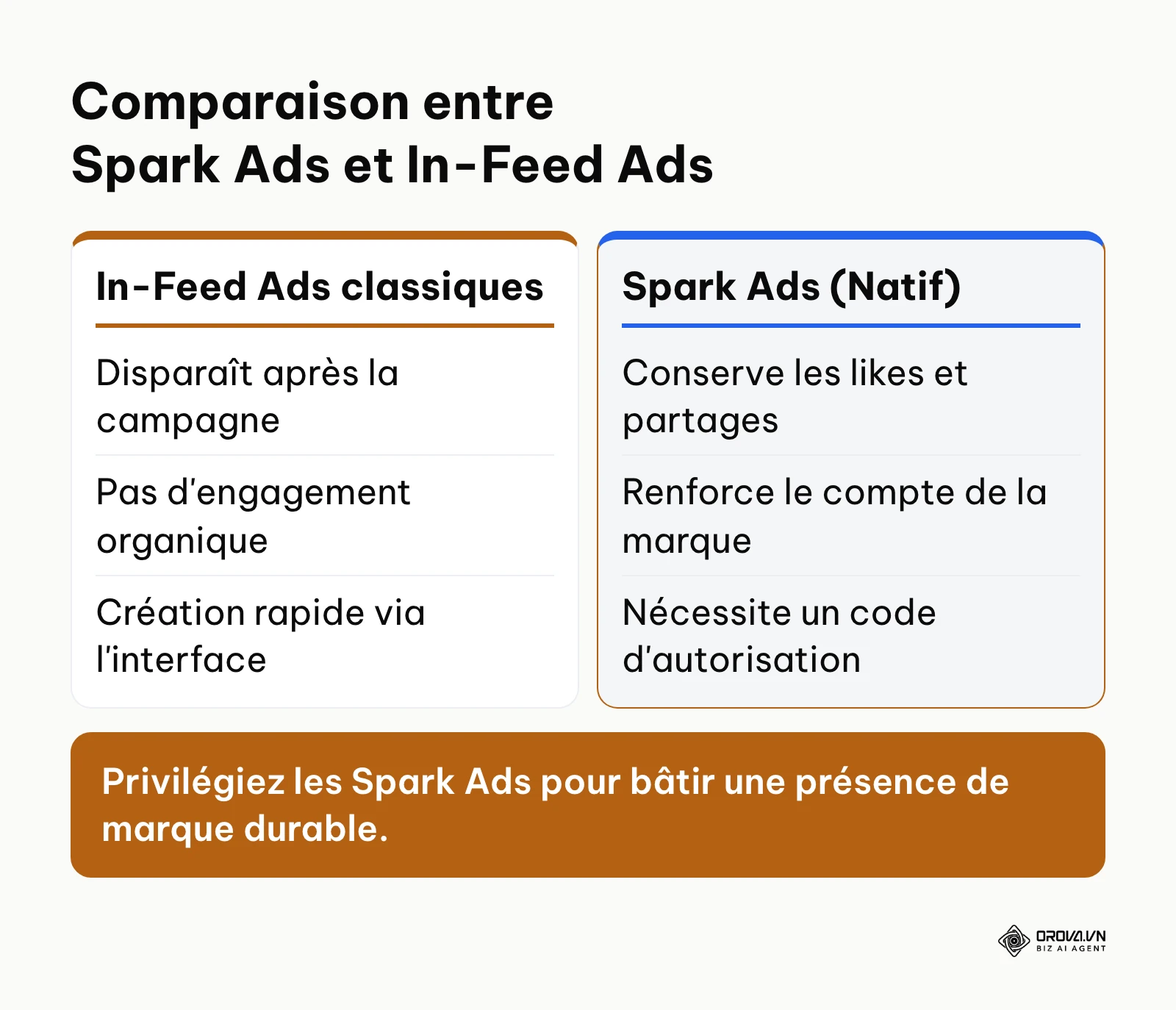 Tableau comparant les avantages des publicités In-Feed classiques et des Spark Ads