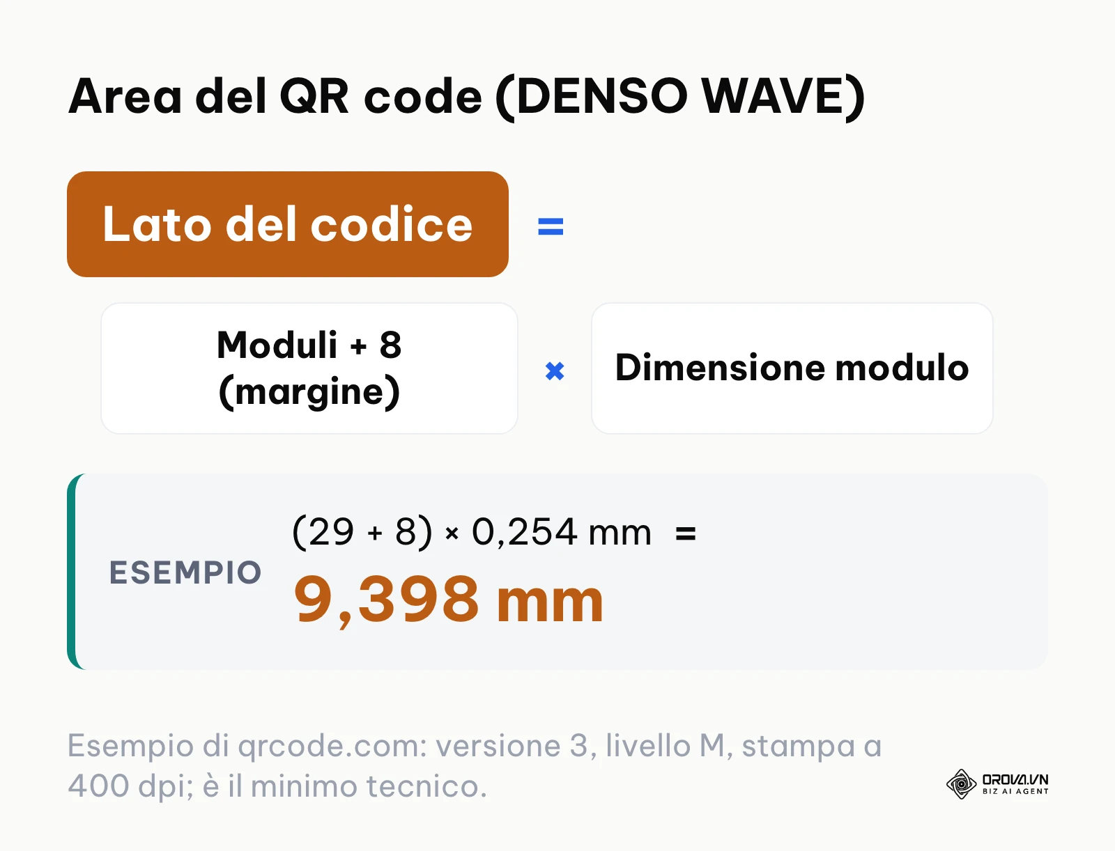 Formula dell'area del QR code: moduli più margine per dimensione del modulo