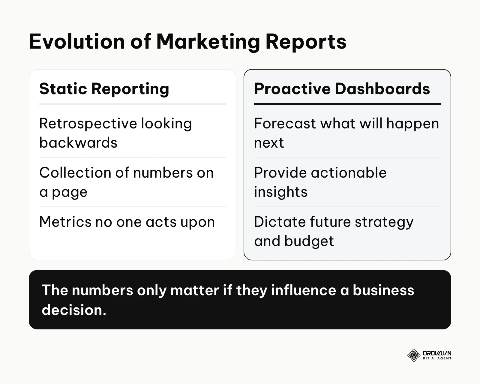Comparison between old static reporting looking backwards and modern proactive dashboards forecasting what is next.