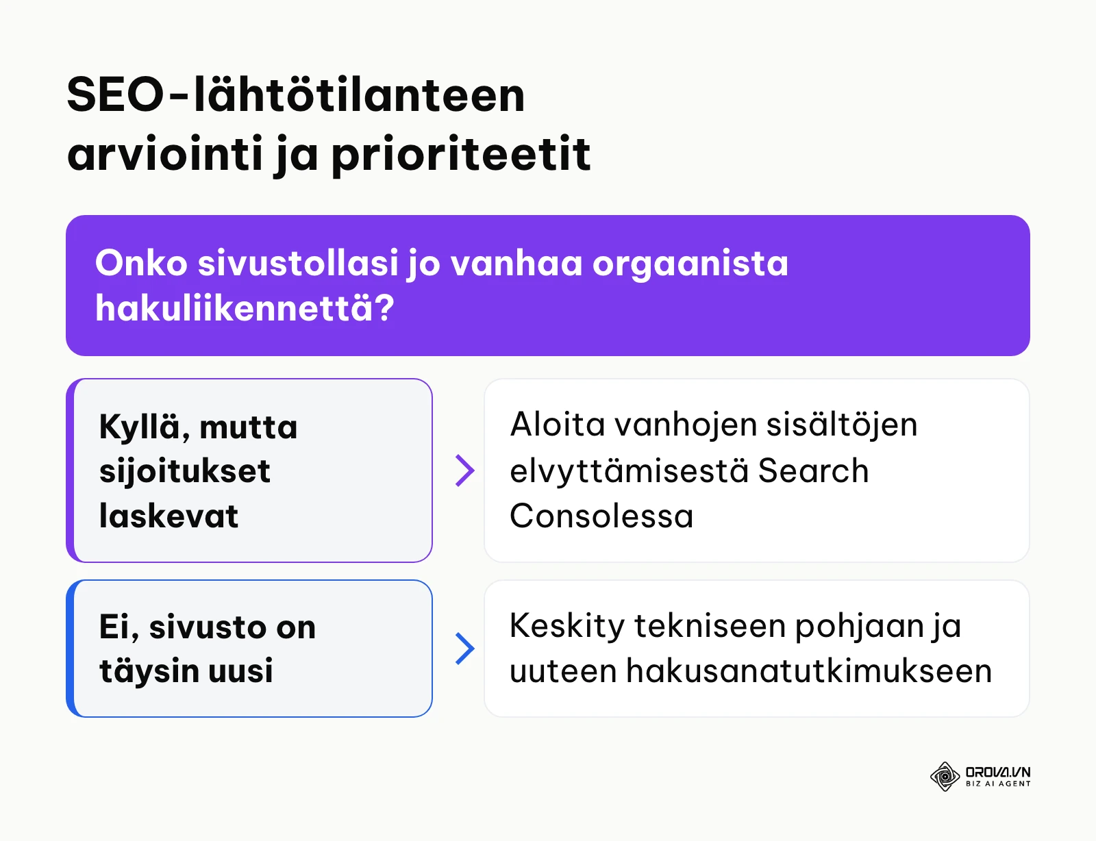 Päätöspuu auttaa valitsemaan oikean SEO-aloitusstrategian sivuston iän ja nykytilanteen mukaan.