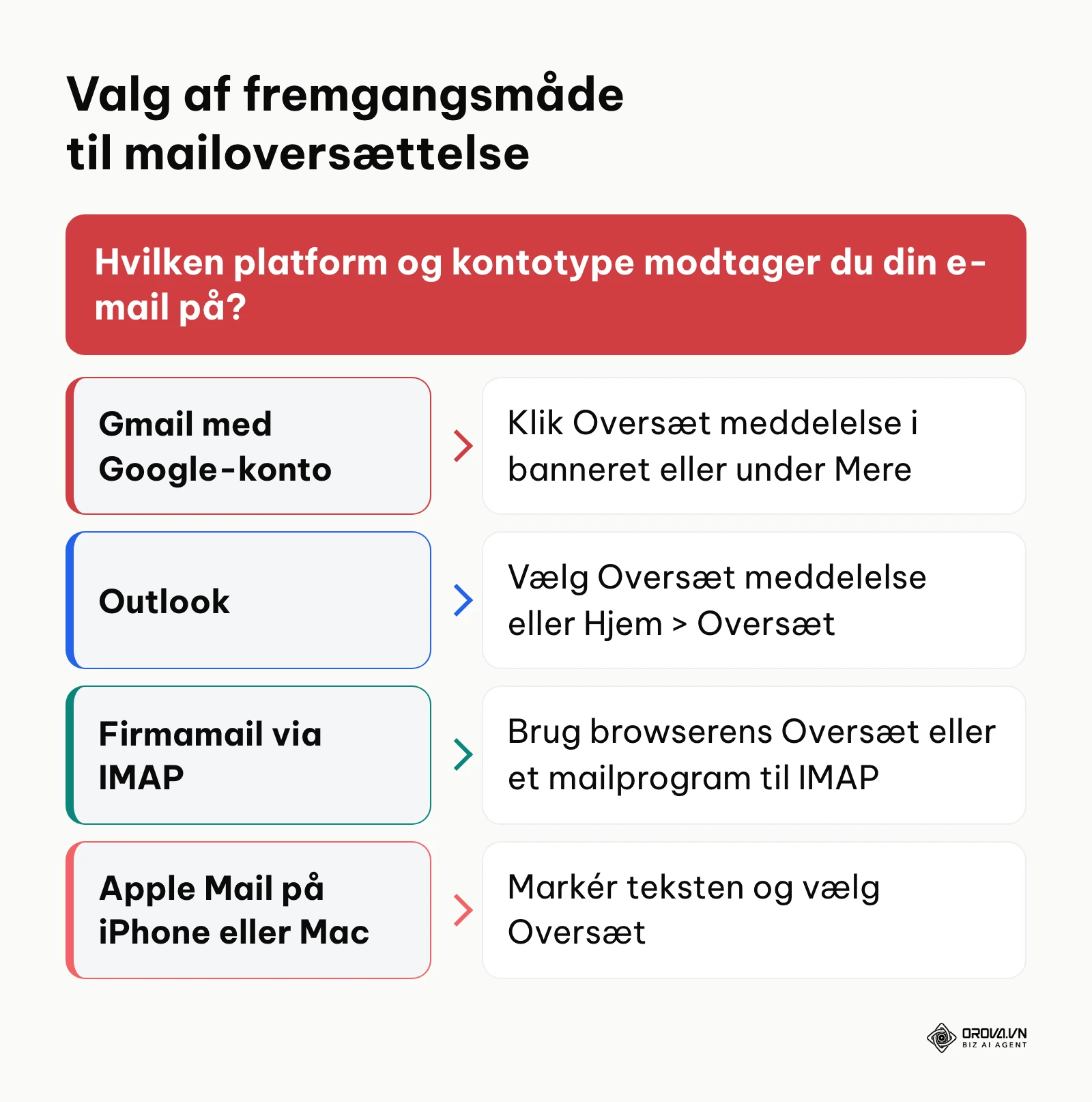 Beslutningsdiagram der viser hvilken oversættelsesmetode man skal vælge ud fra mailplatform