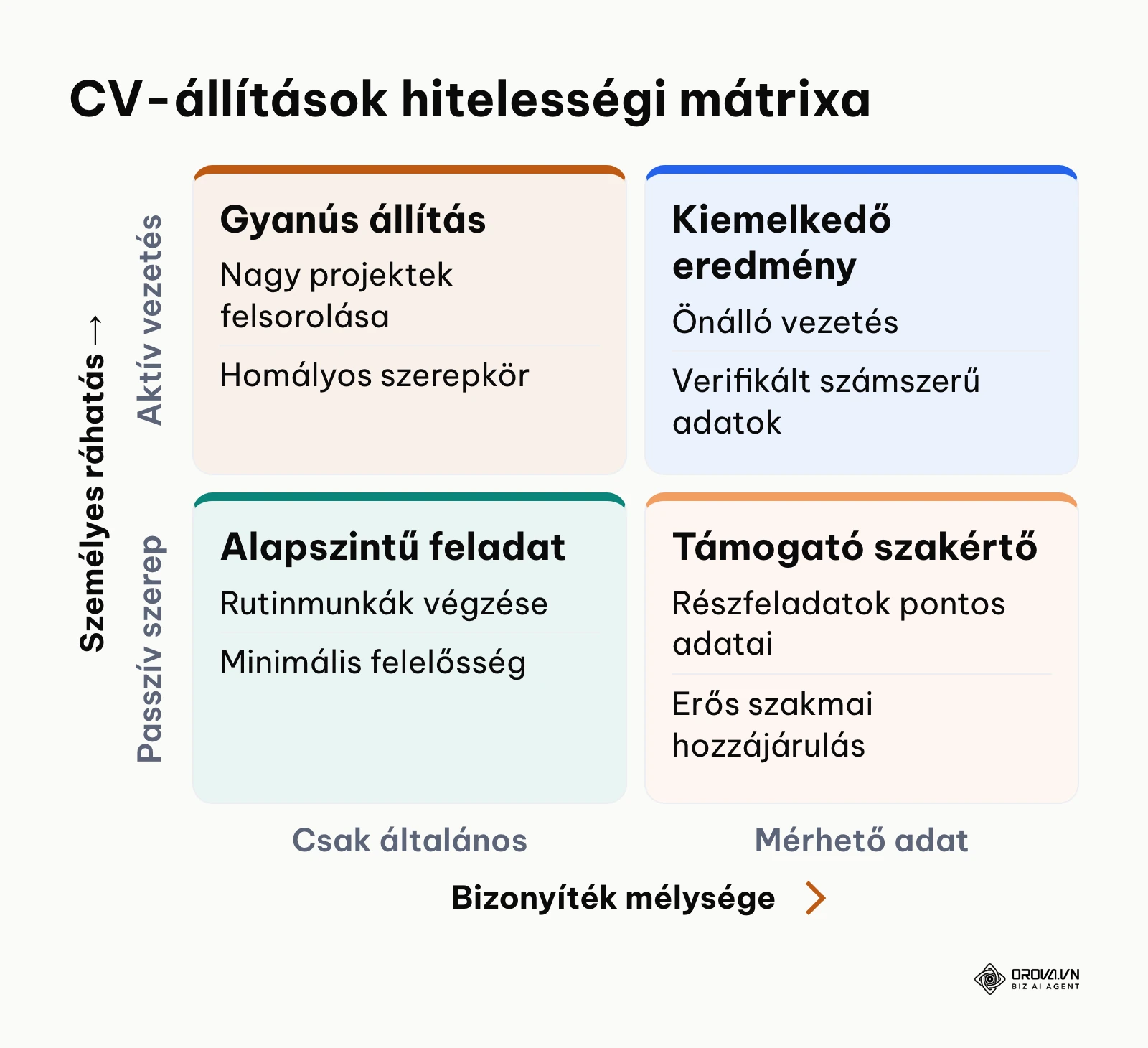 Kétdimenziós mátrix a CV-ben szereplő állítások hitelességének ellenőrzésére.