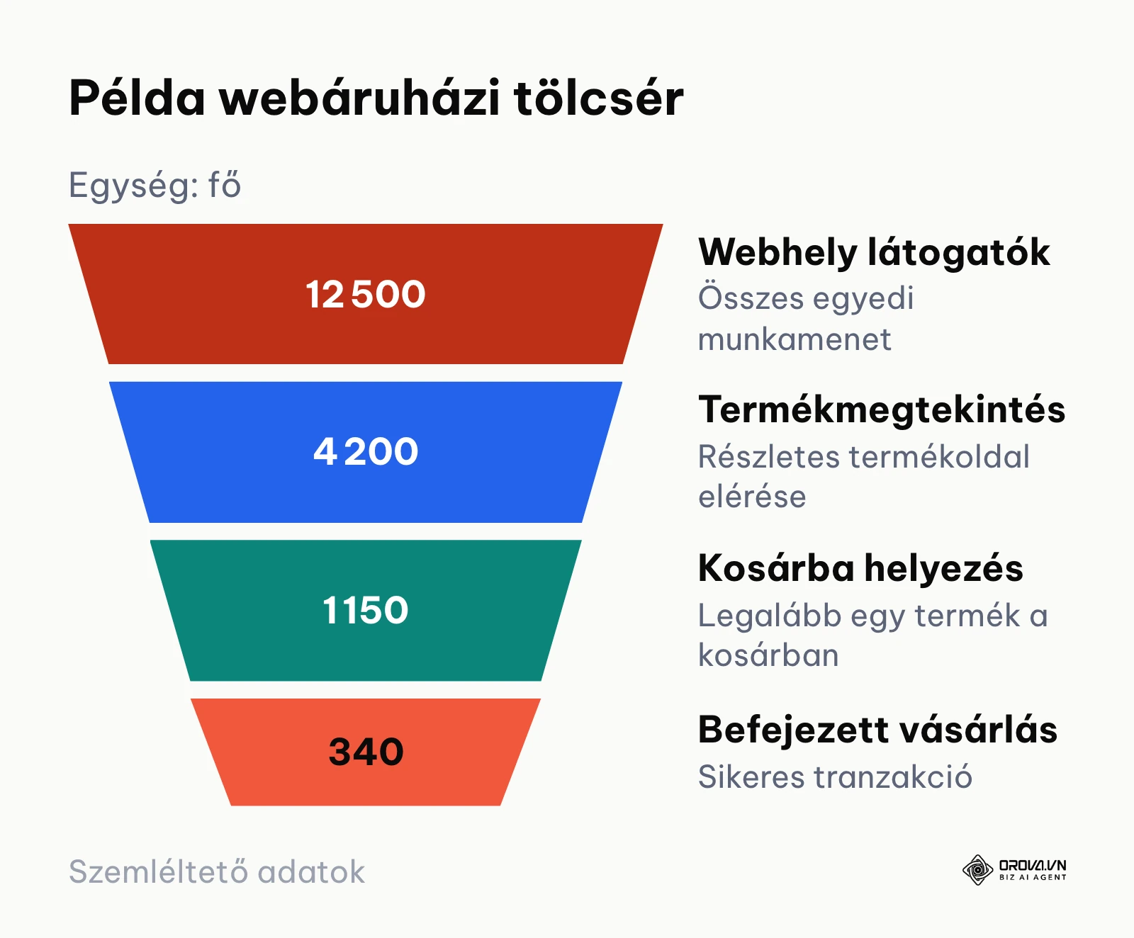 Négyfázisú marketing konverziós tölcsér a látogatóktól a befejezett vásárlásig terjedő adatokkal.