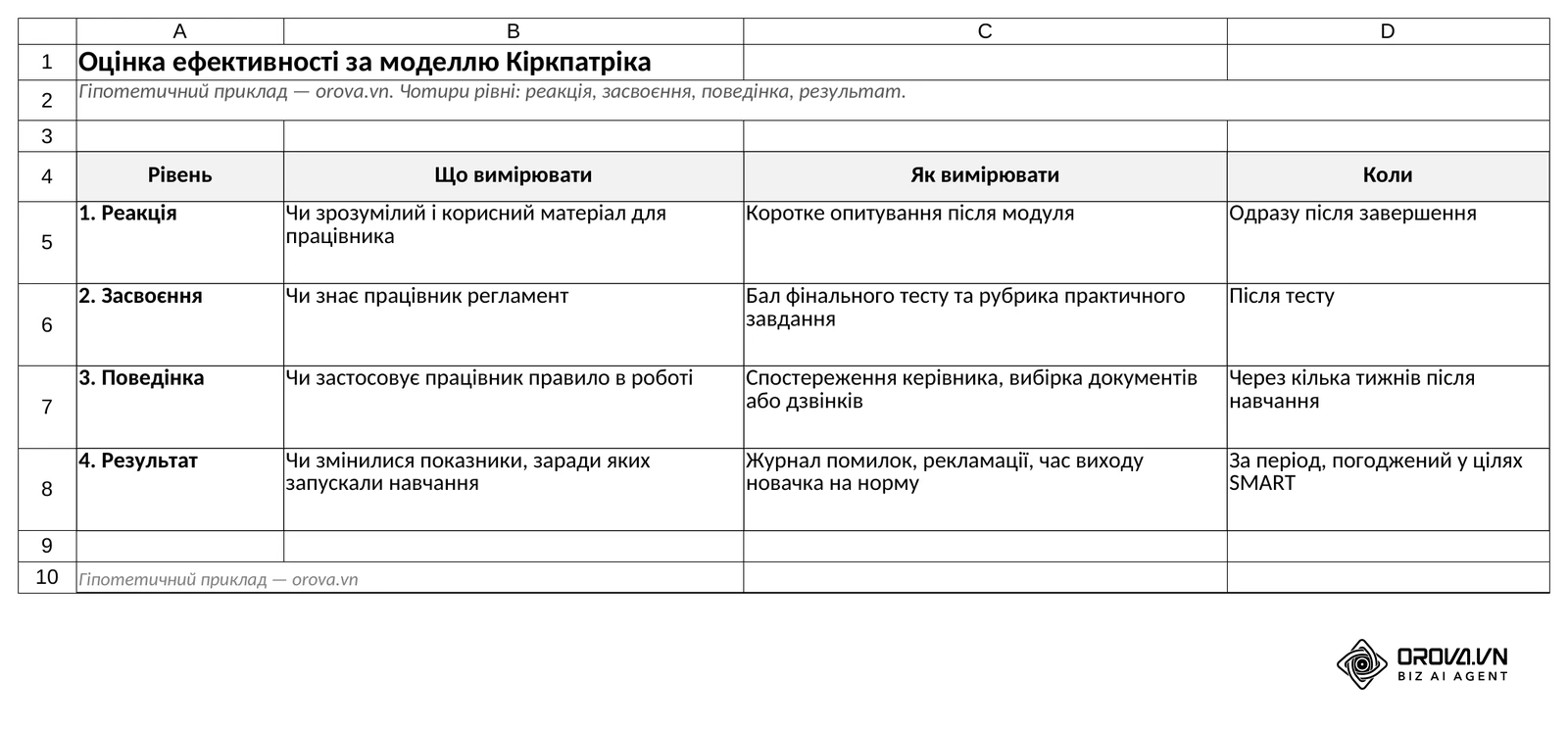 Аркуш «Кіркпатрік»: чотири рівні оцінки (реакція, засвоєння, поведінка, результат) із тим, що вимірювати, як і коли.