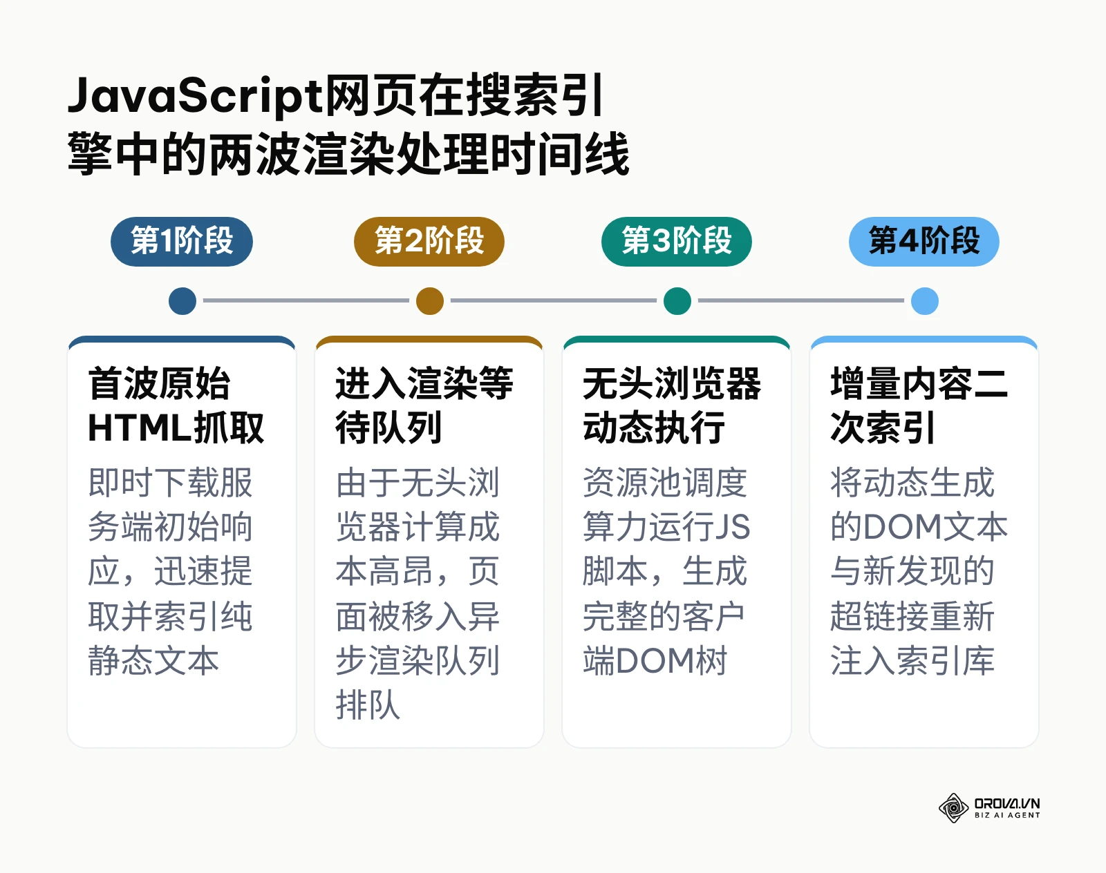 从首波HTML抓取到最终DOM补全索引的时间阶段演进图