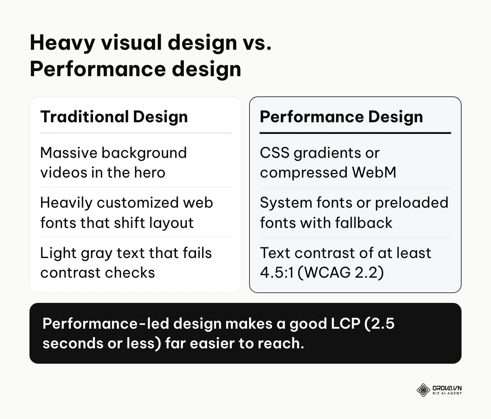 A comparison table showing the differences between traditional heavy visual design and modern performance design.
