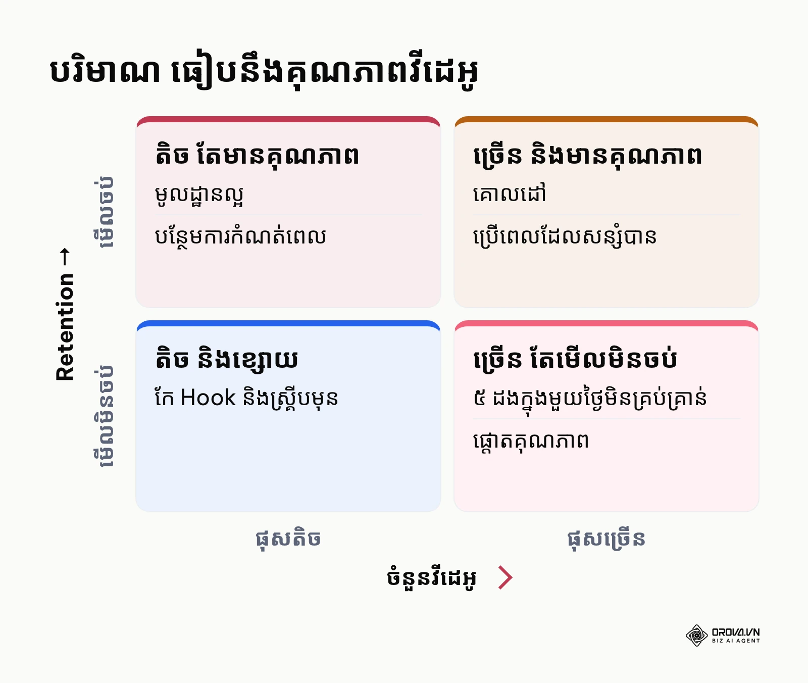 ម៉ាទ្រីសចំនួនវីដេអូ និង Retention សម្រាប់អ្នកបង្កើតមាតិកា TikTok