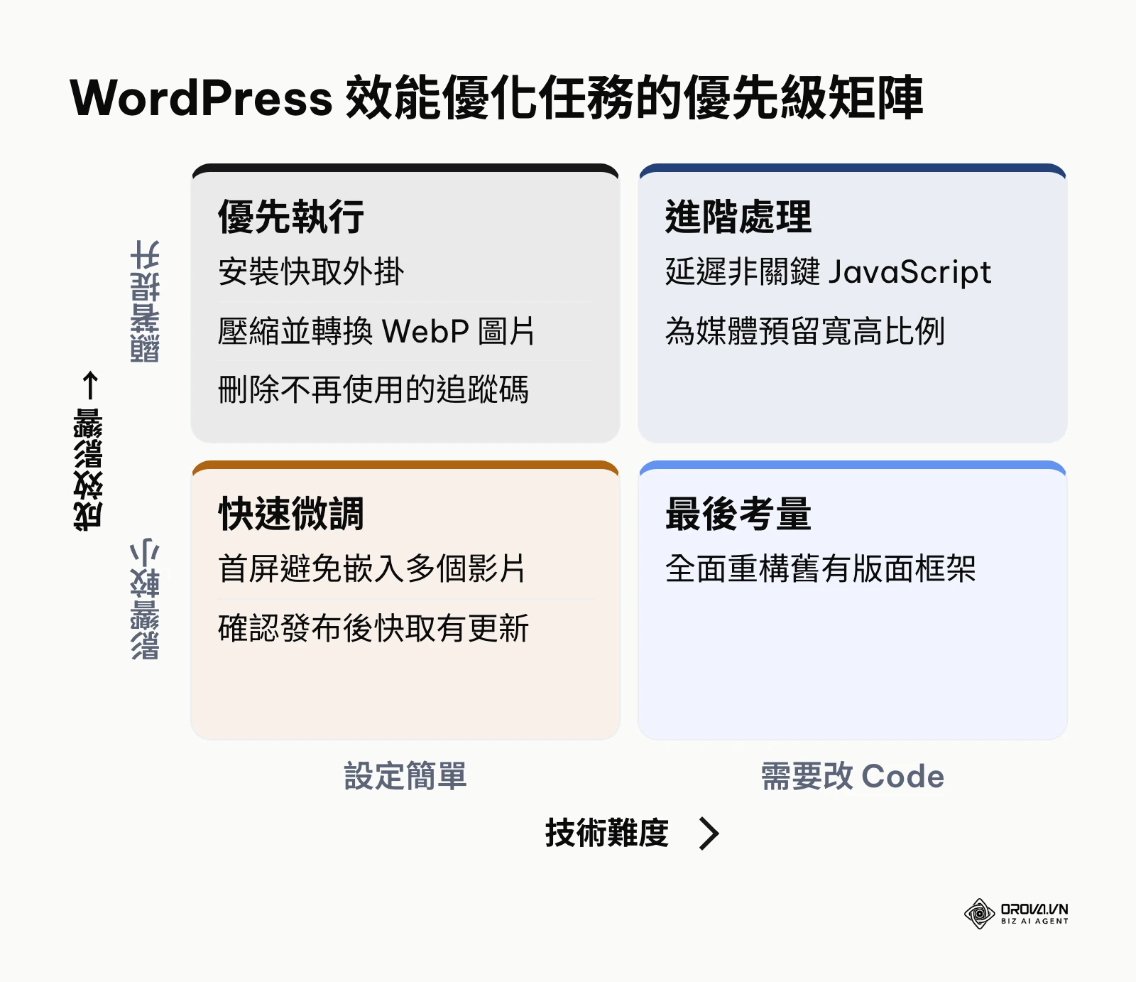 以 2x2 矩陣分類 WordPress 優化任務的難易度與成效