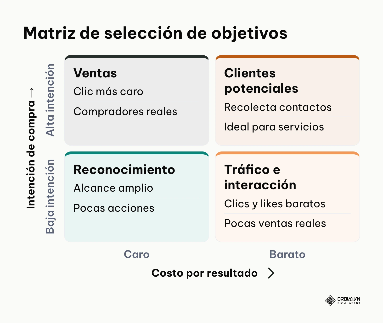 Matriz que ubica los objetivos de campaña según la intención de compra y el costo por resultado.