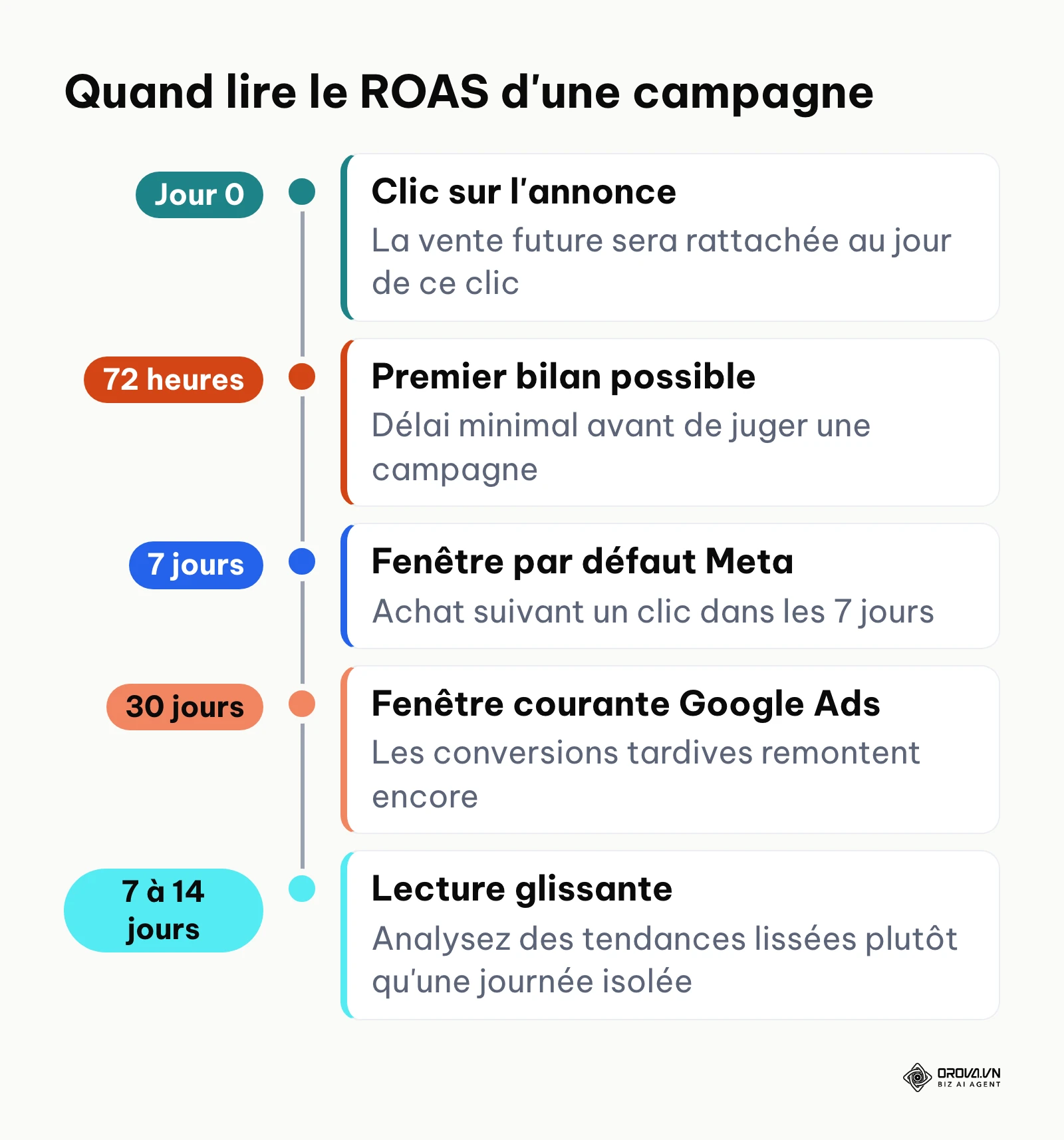 Frise chronologique des délais d'attribution à respecter avant d'évaluer le ROAS d'une campagne.