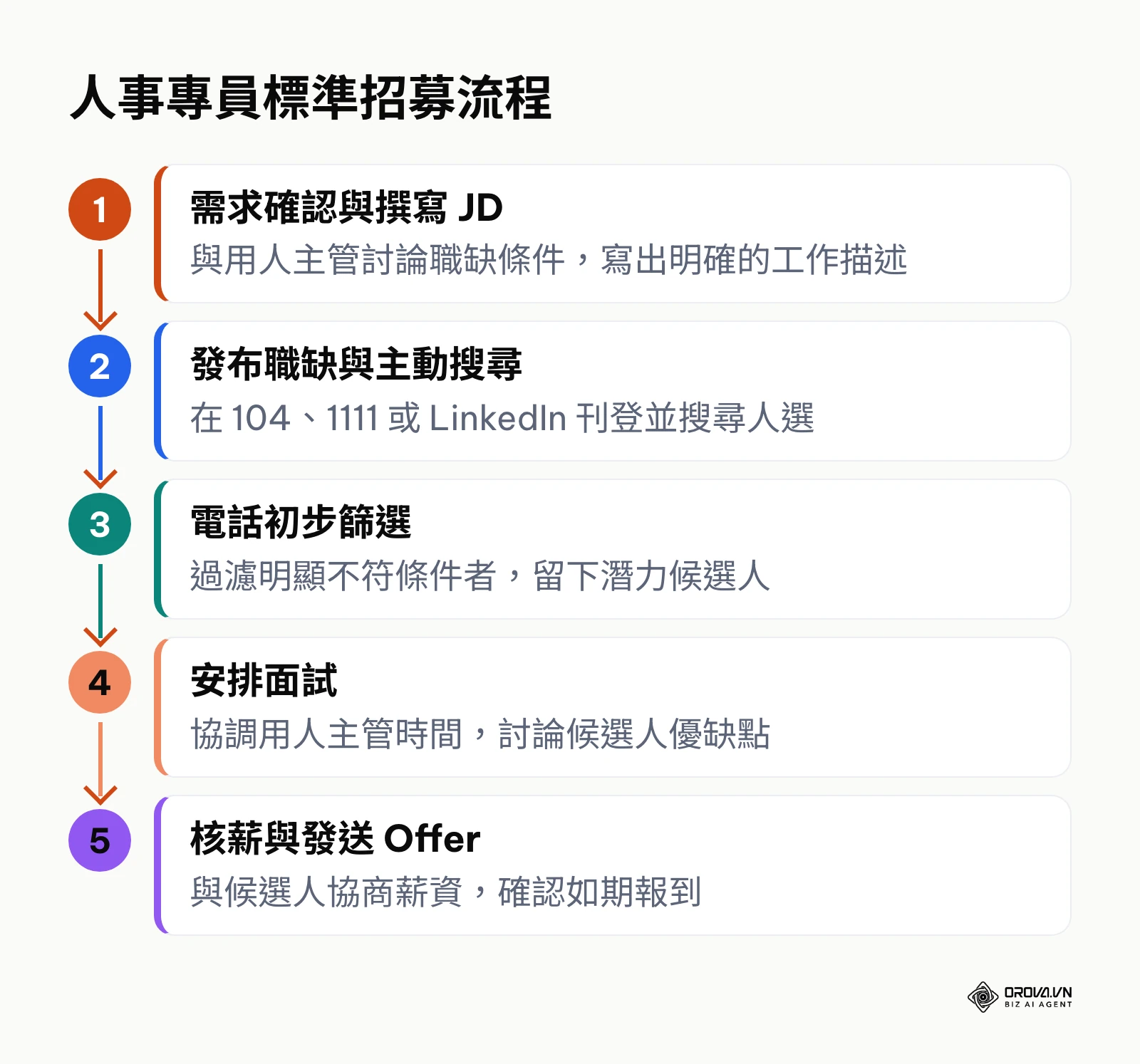 從需求確認、發布職缺、電話篩選、安排面試到核薪發 Offer 的五個招募步驟