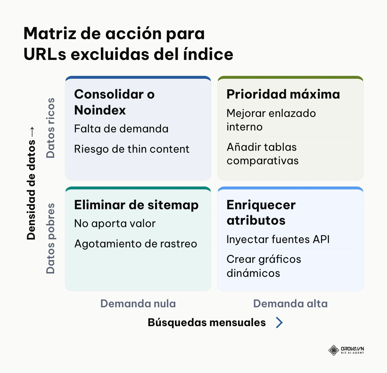 Matriz de 2x2 para decidir la acción técnica ante URLs en estado rastreada actualmente sin indexar.