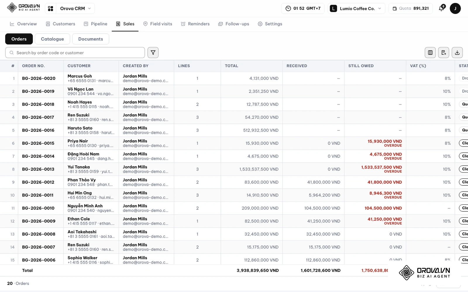 Orova CRMのSales画面のOrdersタブ。注文ごとにTotal、Received、Still owedの列があり、期日を過ぎた未回収額にOVERDUEが表示されている