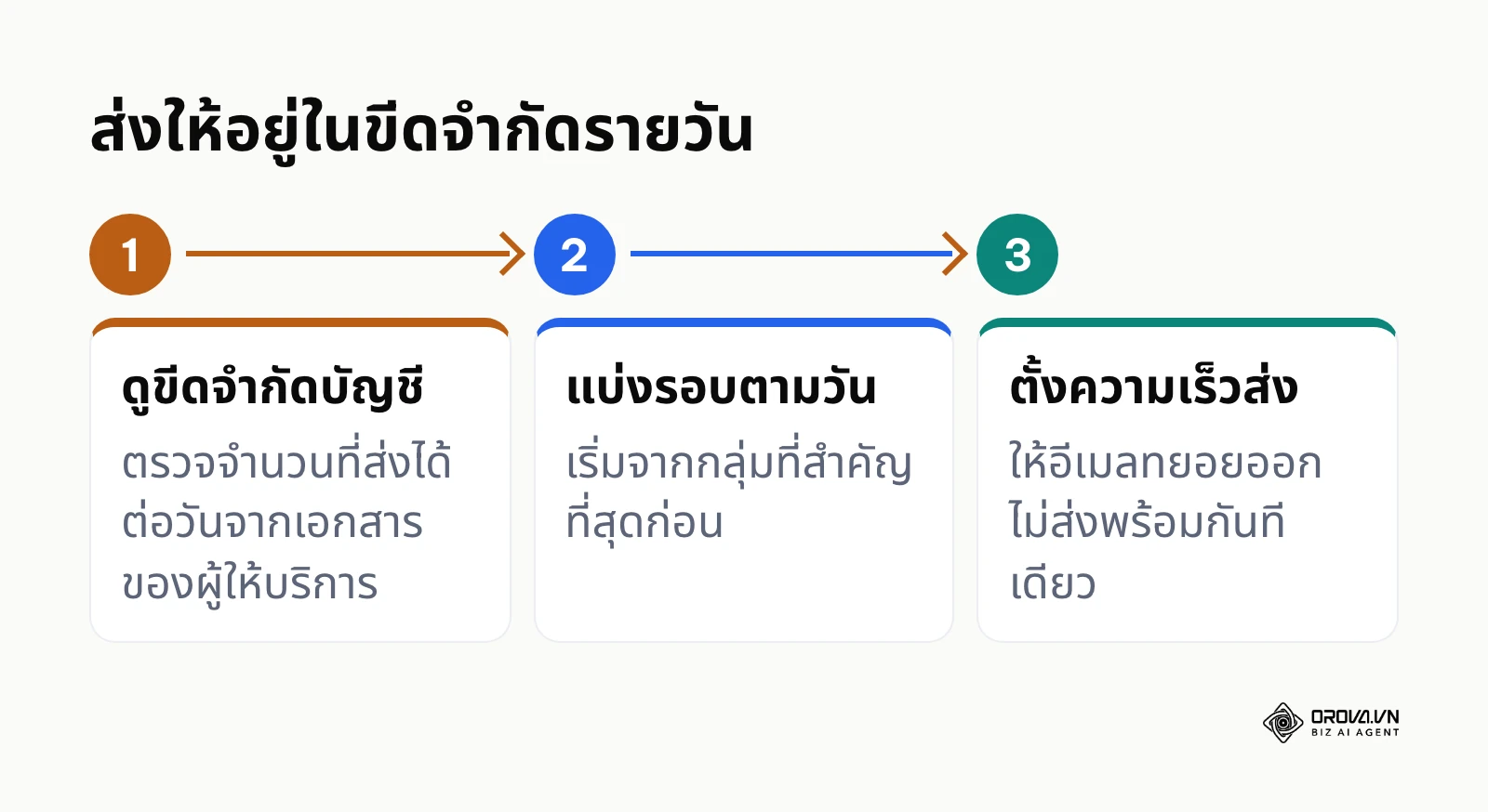 ขั้นตอนวางแผนการส่งอีเมลให้อยู่ในขีดจำกัดรายวันของผู้ให้บริการ