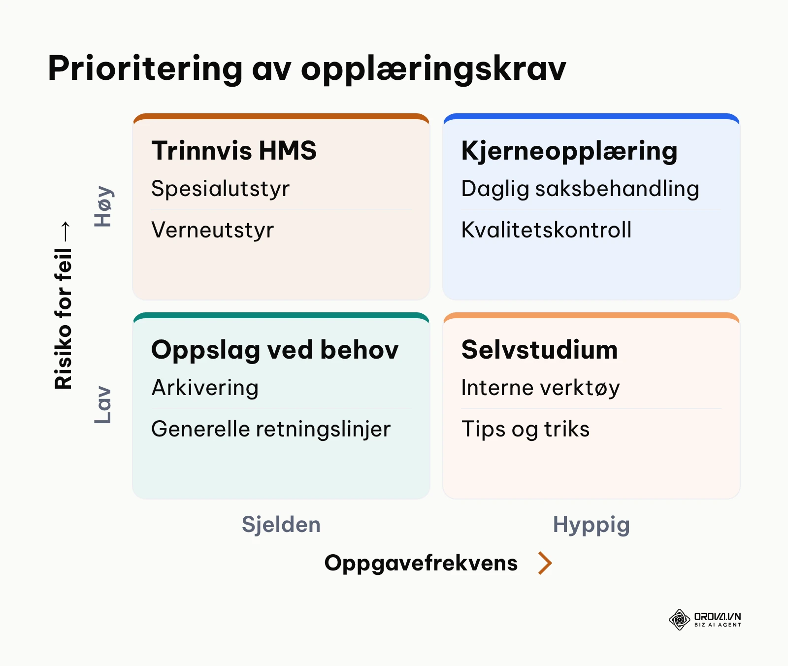 Matrise som prioriterer opplæringstiltak etter risiko og oppgavefrekvens