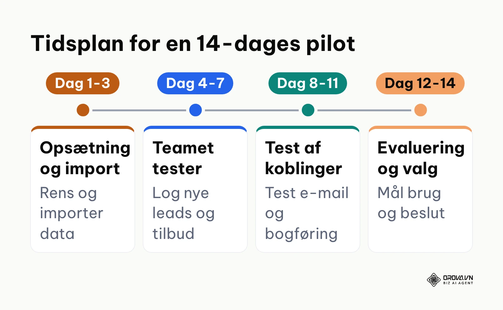 Tidslinje for en 14-dages pilotperiode fordelt på fire konkrete milepæle