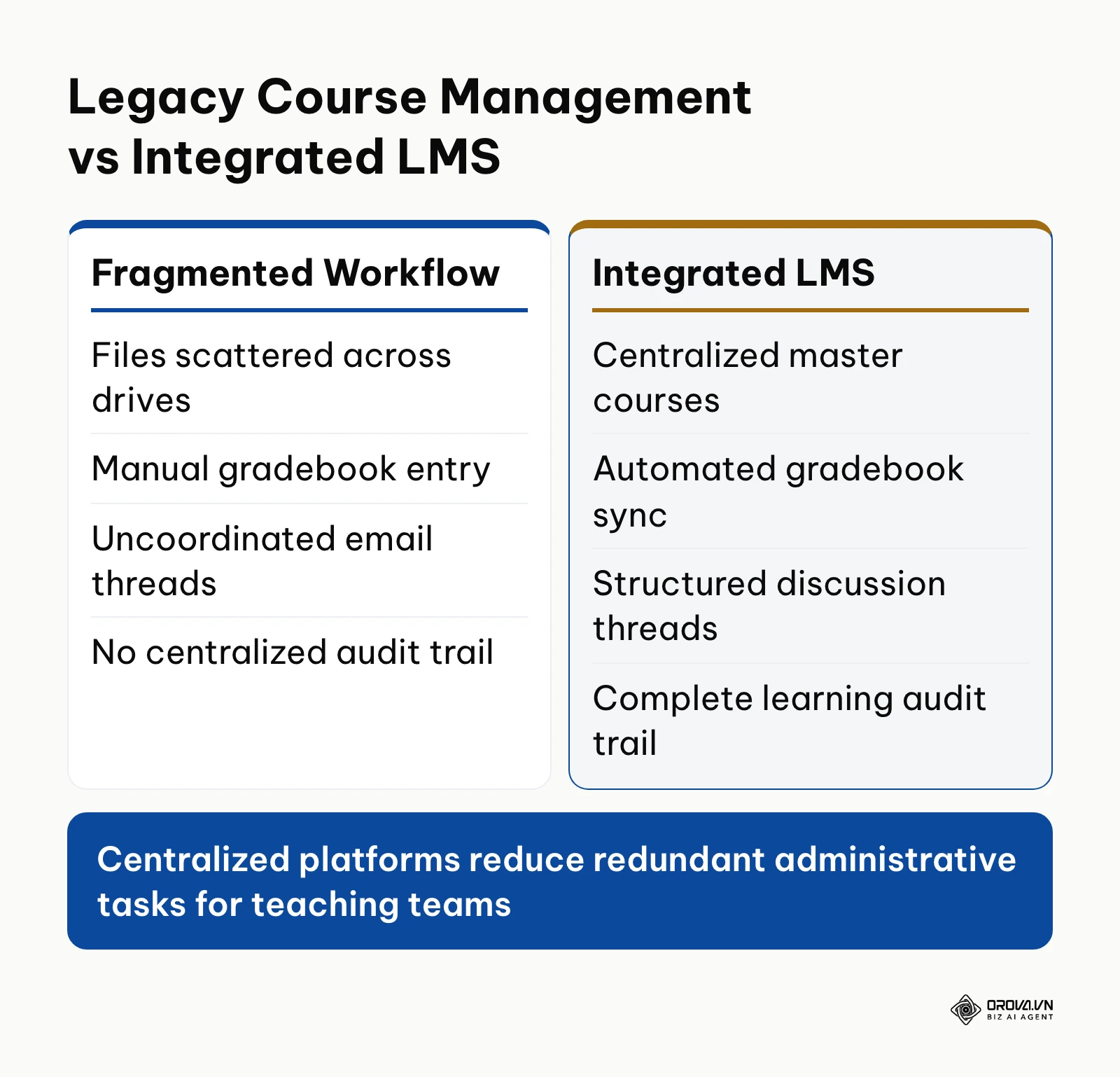 Comparison between fragmented file management and centralized LMS instructional delivery.