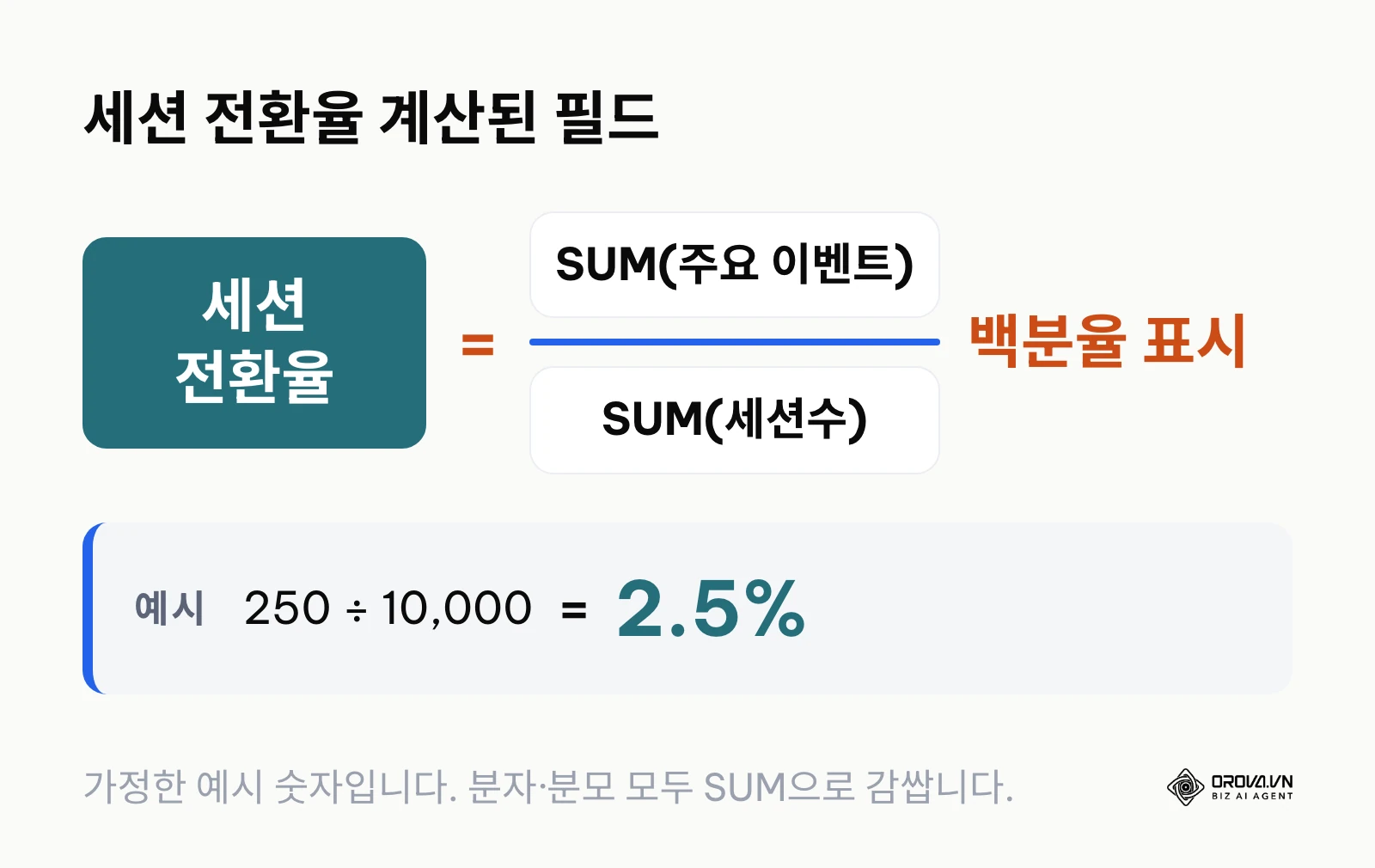 주요 이벤트 합계를 세션수 합계로 나누어 세션 전환율을 구하는 계산된 필드 구조와 가정한 예시