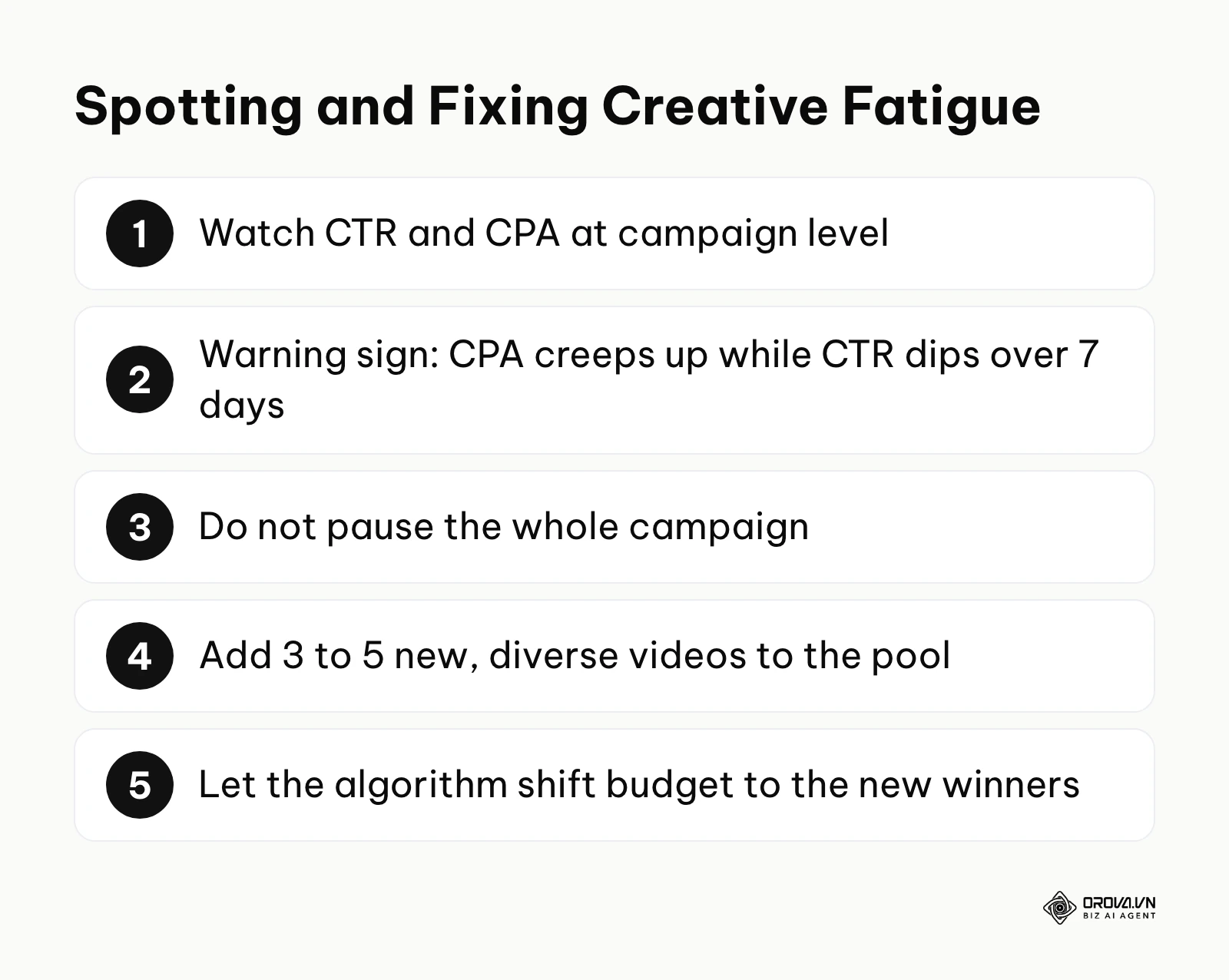 Numbered list showing how to spot creative fatigue from CTR and CPA trends and refresh the asset pool without pausing the campaign.