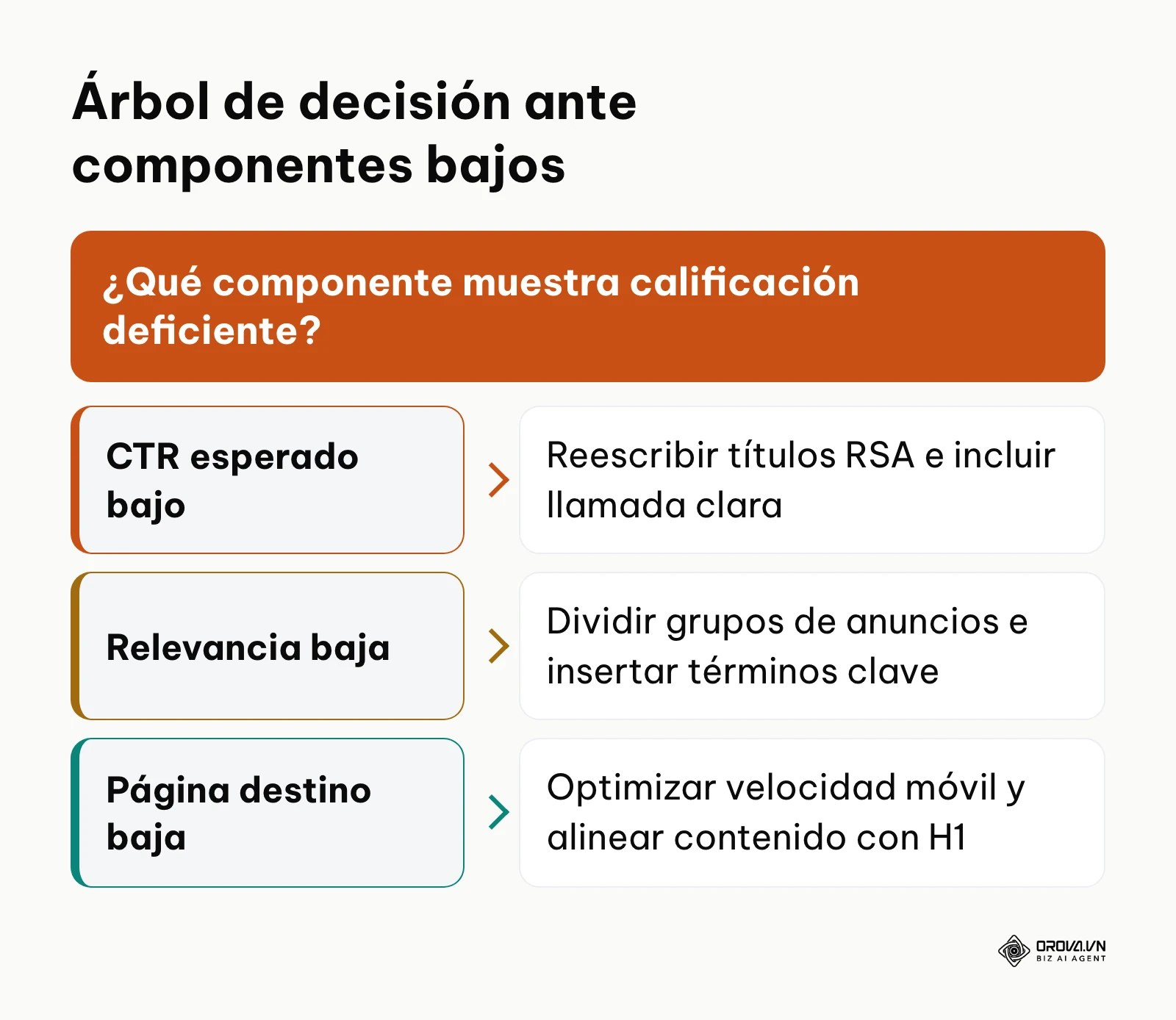 Árbol de decisiones para corregir componentes diagnosticados por debajo del promedio