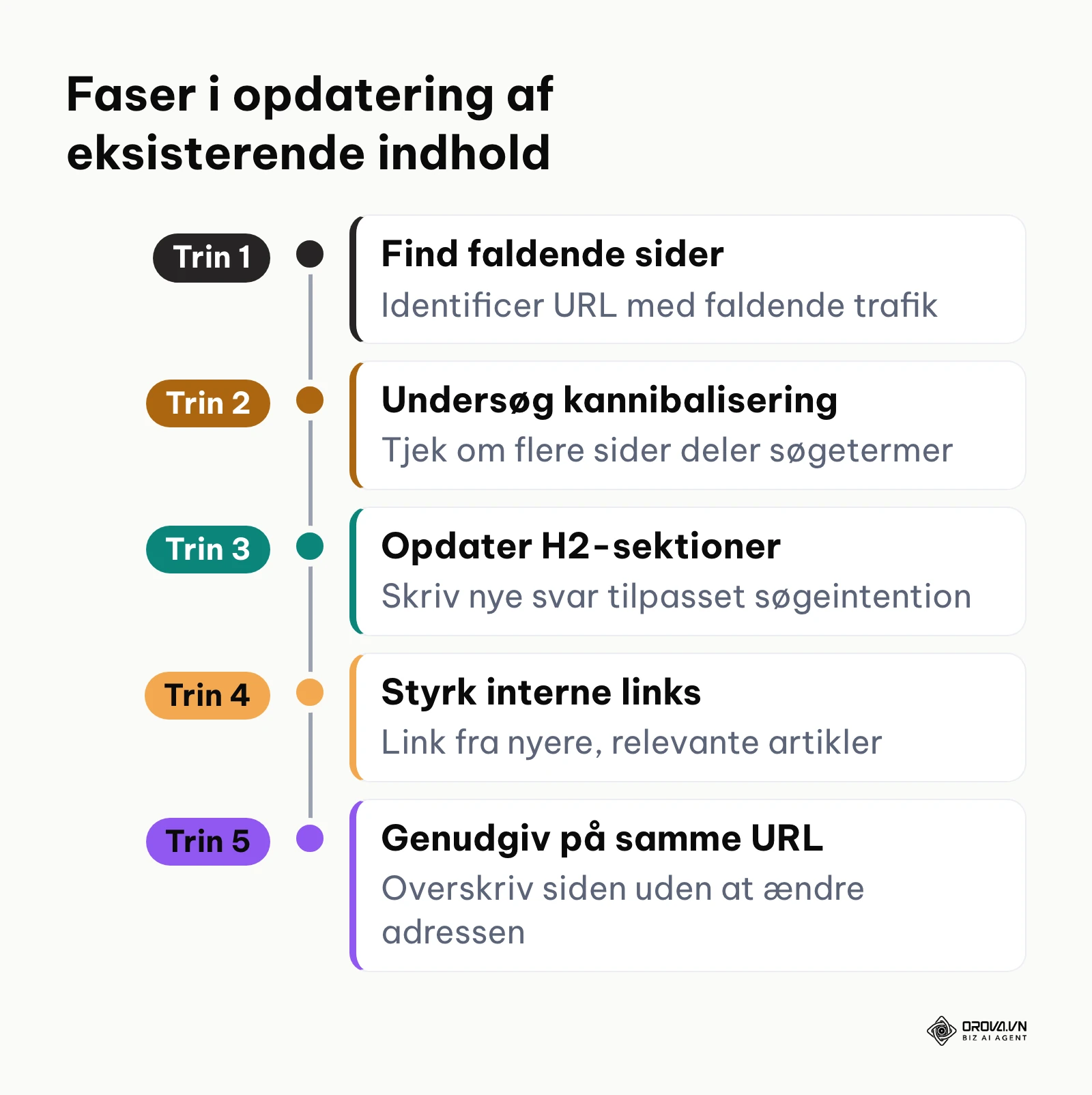 Tidslinjediagram over de fem trin til genopfriskning af ældre indhold for at genvinde topplaceringer.