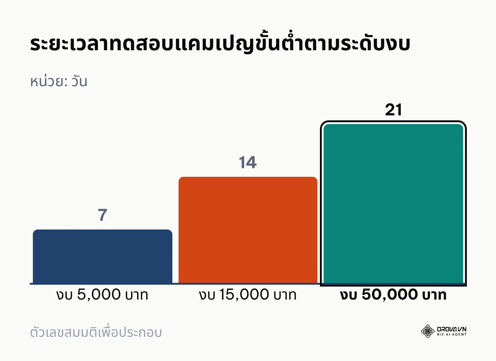 แผนภูมิแท่งแสดงจำนวนวันที่แนะนำสำหรับการทดสอบโฆษณาออนไลน์