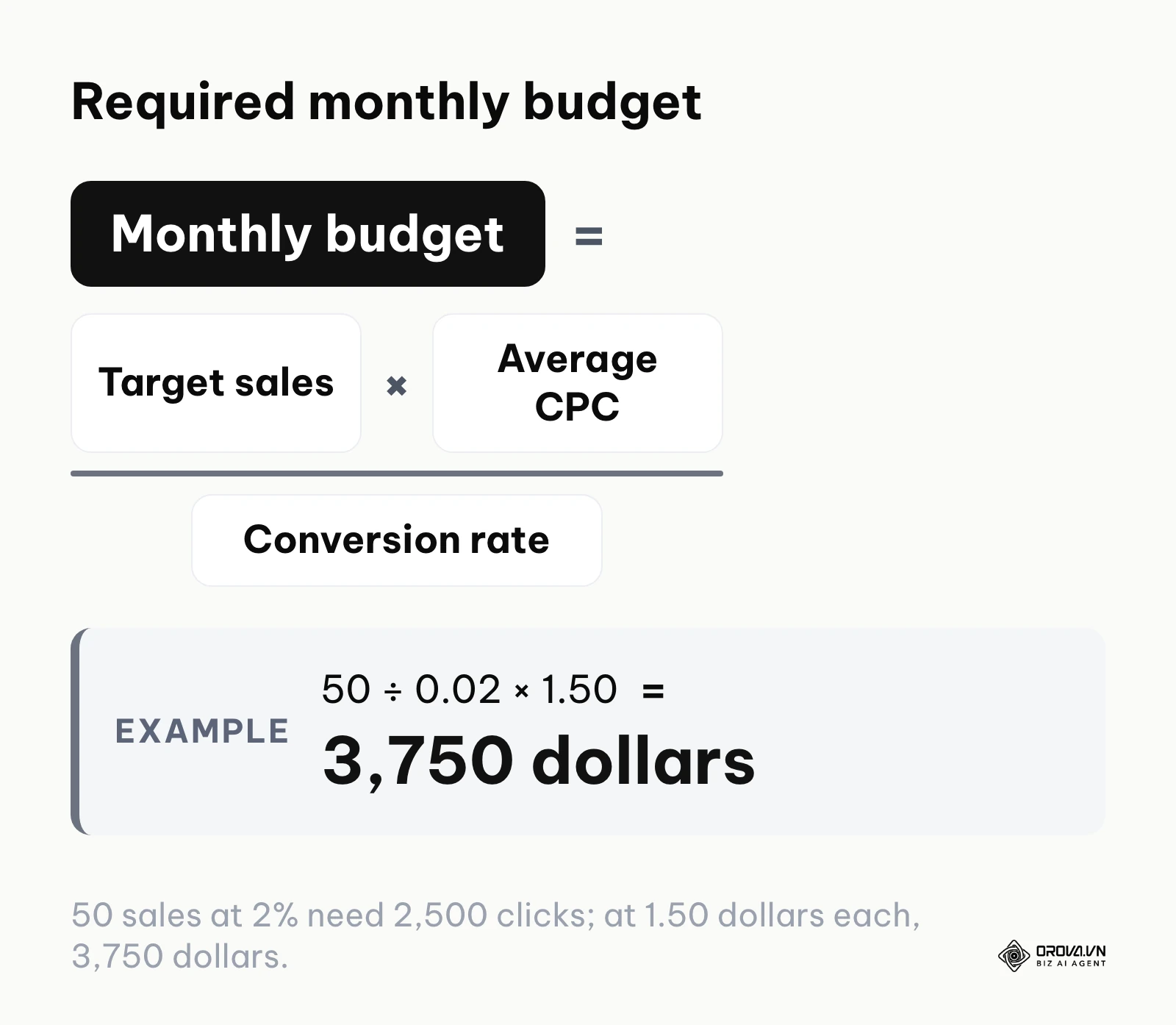 Formula: monthly budget equals target sales divided by conversion rate, multiplied by average CPC.