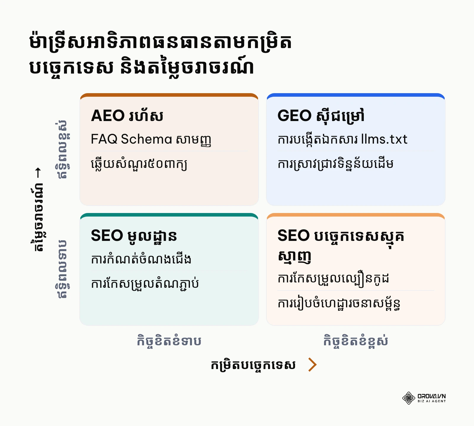 ម៉ាទ្រីសអាទិភាពធនធានបច្ចេកទេសសម្រាប់ SEO AEO និង GEO