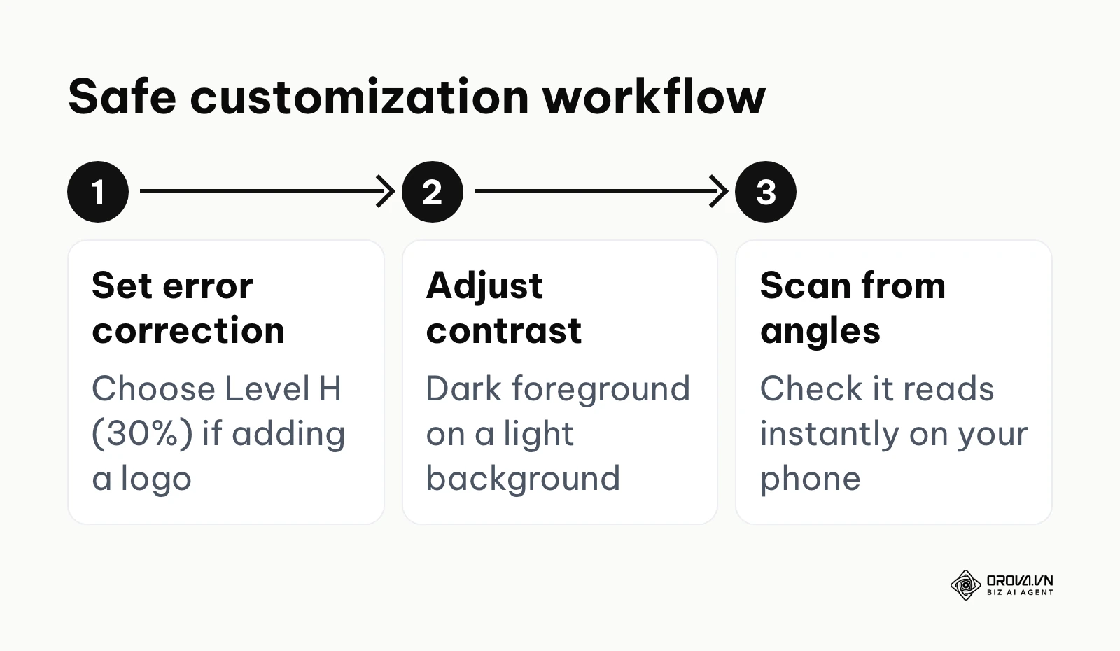 Process for safely customizing a QR code without reducing its scannability