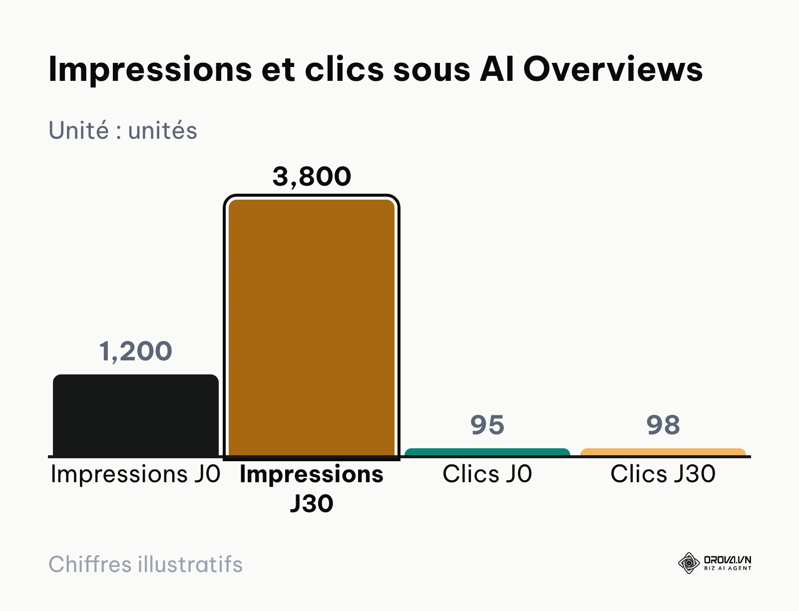 Comparaison de la hausse artificielle des impressions face à la stagnation des clics
