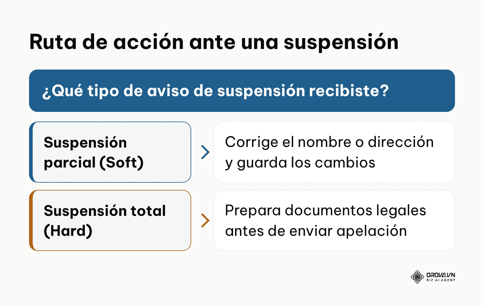 Árbol de decisión que guía al usuario dependiendo si la suspensión es parcial o total.