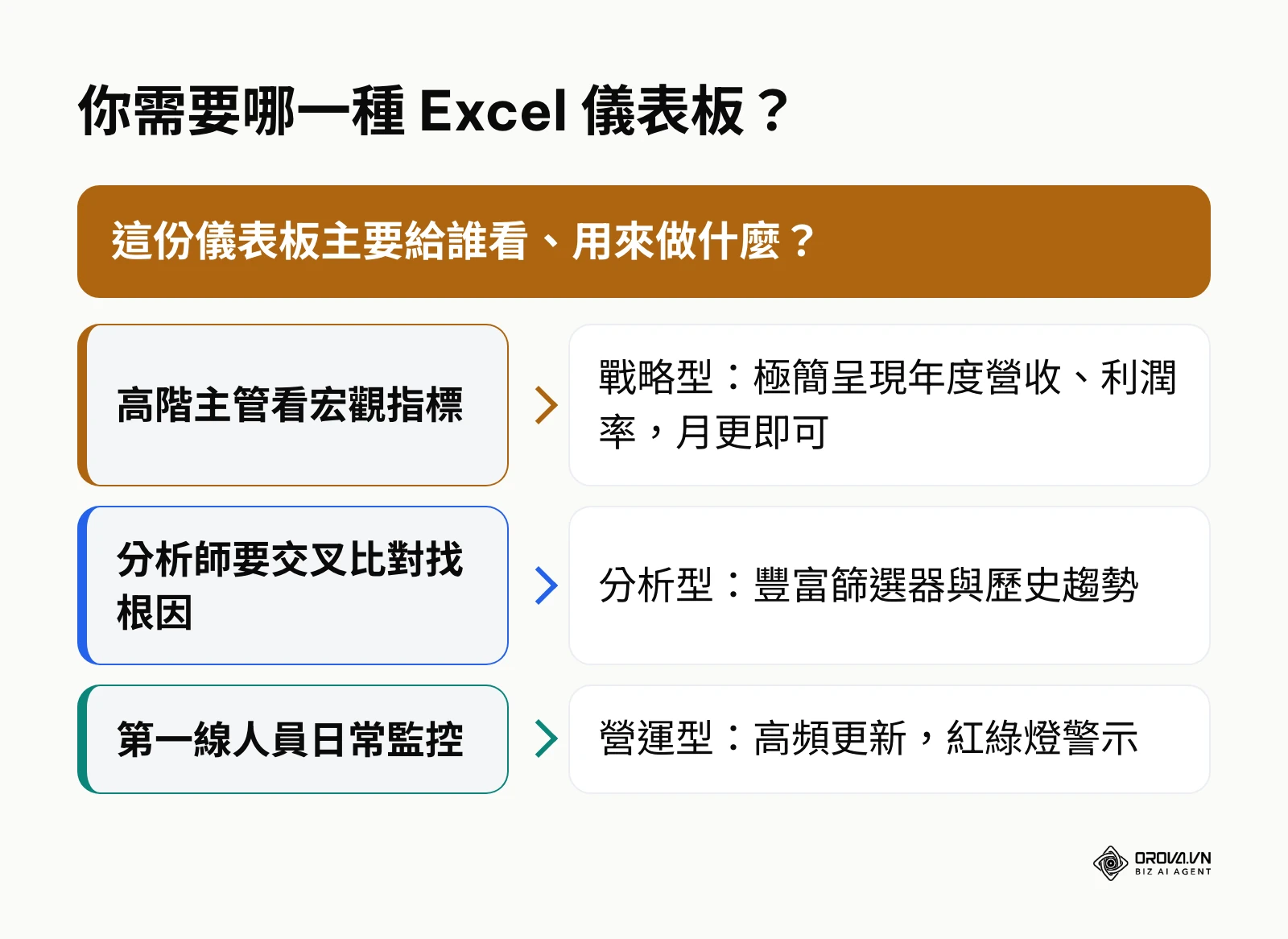 依觀看者與用途選擇戰略型、分析型或營運型儀表板的決策圖