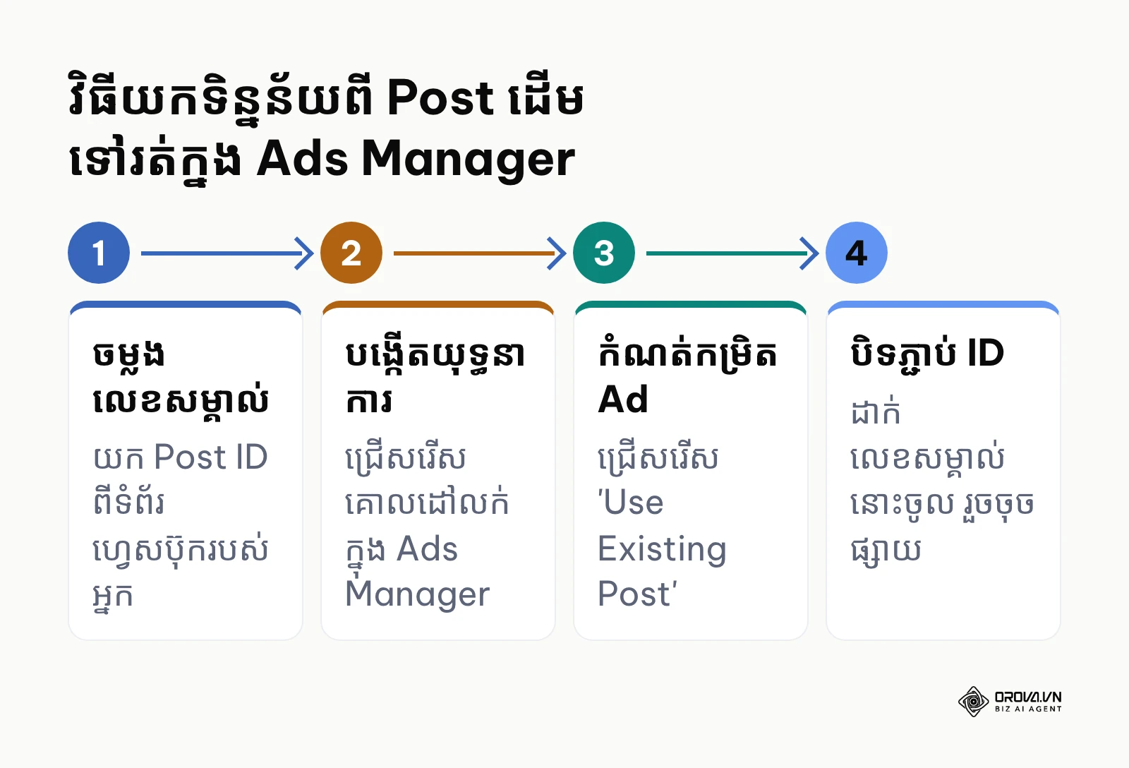 ជំហានក្នុងការយកអត្ថបទដែលមានស្រាប់ទៅផ្សាយក្នុង Ads Manager ដោយរក្សាអន្តរកម្ម