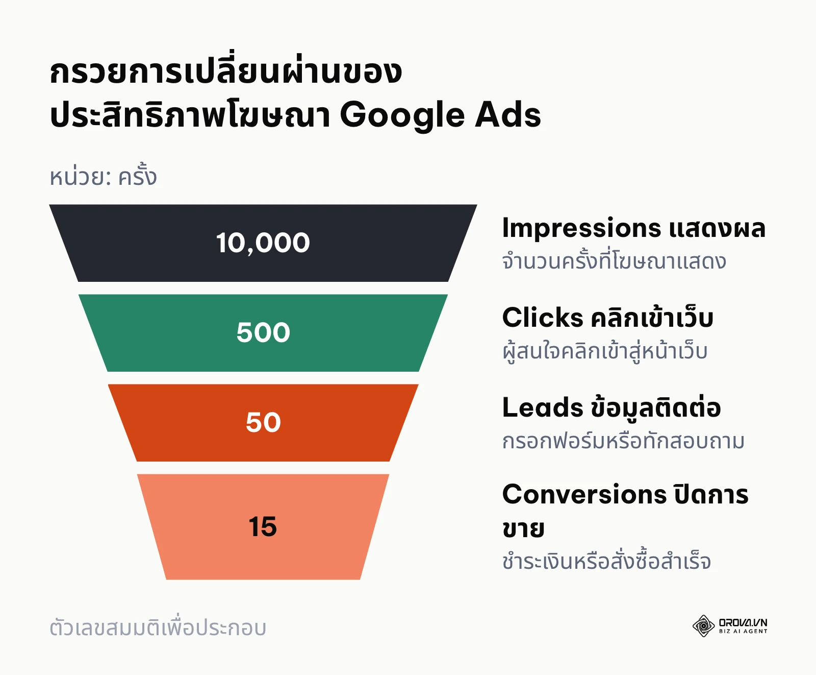 แผนภาพกรวยวัดประสิทธิภาพตั้งแต่การแสดงผลจนถึงยอดขายใน Google Ads