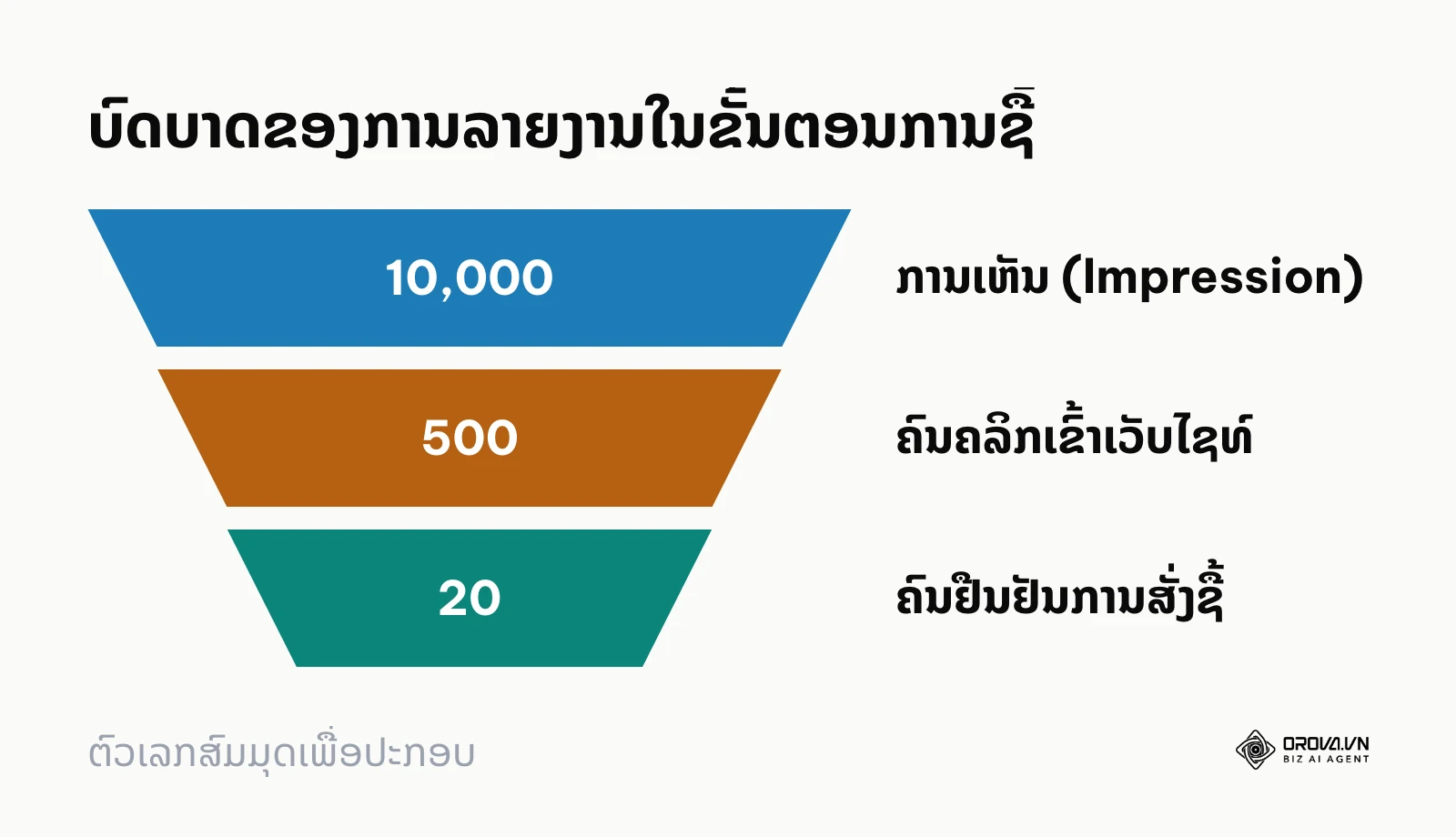 ແຜນວາດຮູບຈວຍສະແດງການກັ່ນຕອງຄົນຕັ້ງແຕ່ເຫັນໂຄສະນາຈົນເຖິງການຊື້